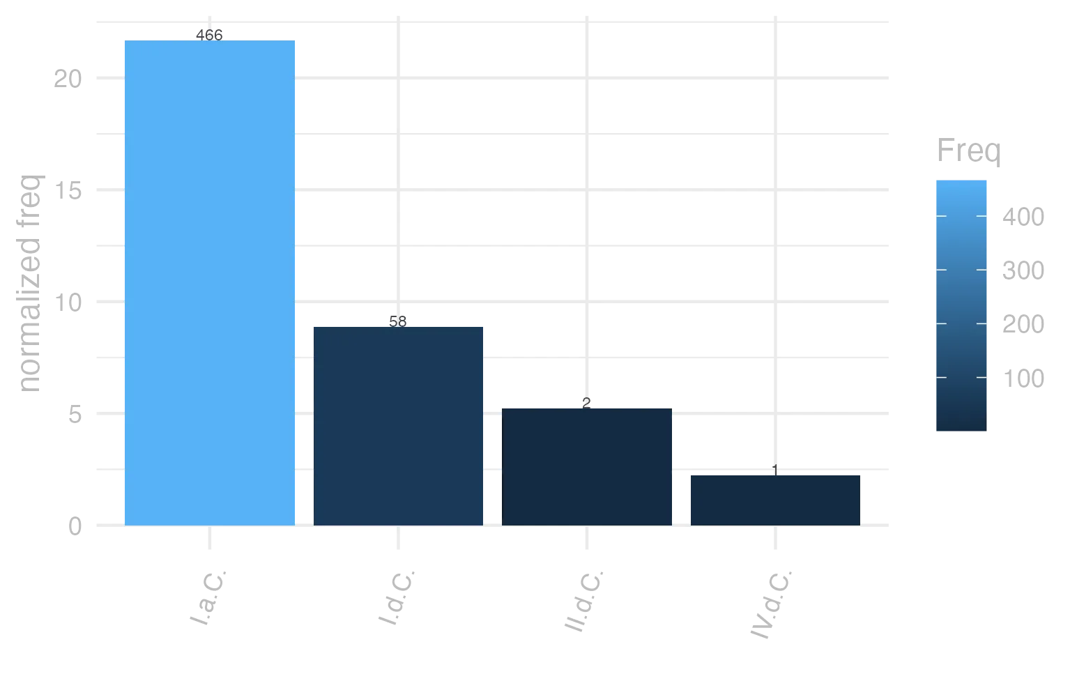 This charts plots the frequency of lemma by period_Frequencies. The I.a.C. subcorpus registers the highest normalized frequency, with the value of 21.69 and an absolute frequency of 466. The I.a.C. subcorpus follows, with a normalized frequency of 21.69 and an absolute frequency of 466. the subcorpus with the least normalized frequency is IV.d.C. with the normalized value of 2.25 and an absolute freqeuncy of 1. here are all the values: subcorpus: I.a.C. ; normalized frequency: 466 ; absolute frequency: 21.6895508494298. subcorpus: I.d.C. ; normalized frequency: 58 ; absolute frequency: 8.87257151598593. subcorpus: II.d.C. ; normalized frequency: 2 ; absolute frequency: 5.23560209424084. subcorpus: IV.d.C. ; normalized frequency: 1 ; absolute frequency: 2.24668613794653