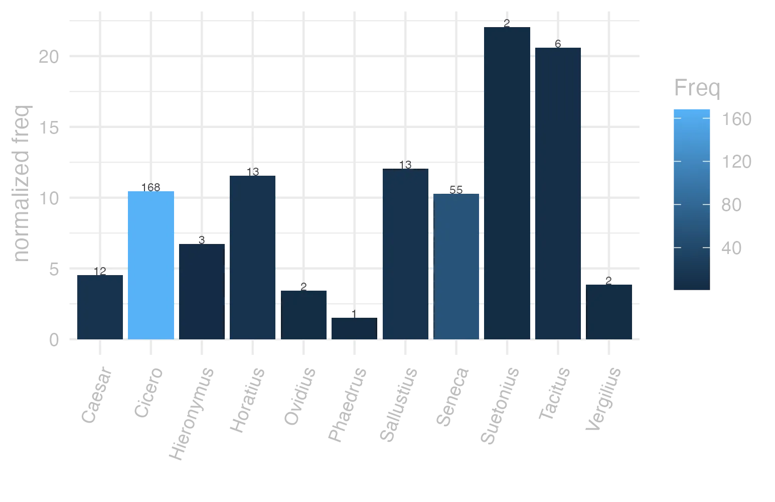 This charts plots the frequency of lemma by author_Frequencies. The Suetonius subcorpus registers the highest normalized frequency, with the value of 22.05 and an absolute frequency of 2. The Suetonius subcorpus follows, with a normalized frequency of 22.05 and an absolute frequency of 2. the subcorpus with the least normalized frequency is Phaedrus with the normalized value of 1.52 and an absolute freqeuncy of 1. here are all the values: subcorpus: Caesar ; normalized frequency: 12 ; absolute frequency: 4.53206435531385. subcorpus: Cicero ; normalized frequency: 168 ; absolute frequency: 10.465724751439. subcorpus: Horatius ; normalized frequency: 13 ; absolute frequency: 11.5442678270136. subcorpus: Ovidius ; normalized frequency: 2 ; absolute frequency: 3.43170899107756. subcorpus: Phaedrus ; normalized frequency: 1 ; absolute frequency: 1.5181417944436. subcorpus: Sallustius ; normalized frequency: 13 ; absolute frequency: 12.0582506261015. subcorpus: Seneca ; normalized frequency: 55 ; absolute frequency: 10.2648326832273. subcorpus: Suetonius ; normalized frequency: 2 ; absolute frequency: 22.0507166482911. subcorpus: Tacitus ; normalized frequency: 6 ; absolute frequency: 20.5973223480947. subcorpus: Vergilius ; normalized frequency: 2 ; absolute frequency: 3.86100386100386. subcorpus: Hieronymus ; normalized frequency: 3 ; absolute frequency: 6.74005841383959