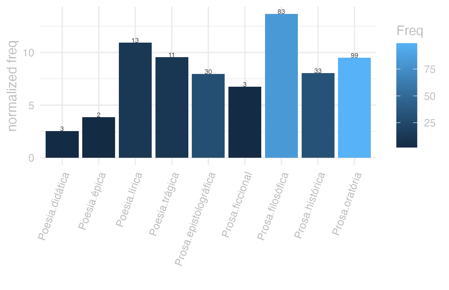 This charts plots the frequency of lemma by genre_Frequencies. The Prosa.filosófica subcorpus registers the highest normalized frequency, with the value of 13.67 and an absolute frequency of 83. The Prosa.epistolográfica subcorpus follows, with a normalized frequency of 7.95 and an absolute frequency of 30. the subcorpus with the least normalized frequency is Poesia.didática with the normalized value of 2.54 and an absolute freqeuncy of 3. here are all the values: subcorpus: Prosa.histórica ; normalized frequency: 33 ; absolute frequency: 8.03330168699335. subcorpus: Prosa.filosófica ; normalized frequency: 83 ; absolute frequency: 13.673580336403. subcorpus: Prosa.oratória ; normalized frequency: 99 ; absolute frequency: 9.505247088418. subcorpus: Prosa.epistolográfica ; normalized frequency: 30 ; absolute frequency: 7.94933623042476. subcorpus: Poesia.lírica ; normalized frequency: 13 ; absolute frequency: 10.9363169849415. subcorpus: Poesia.didática ; normalized frequency: 3 ; absolute frequency: 2.54474510136568. subcorpus: Poesia.trágica ; normalized frequency: 11 ; absolute frequency: 9.55524669909659. subcorpus: Poesia.épica ; normalized frequency: 2 ; absolute frequency: 3.86100386100386. subcorpus: Prosa.ficcional ; normalized frequency: 3 ; absolute frequency: 6.74005841383959