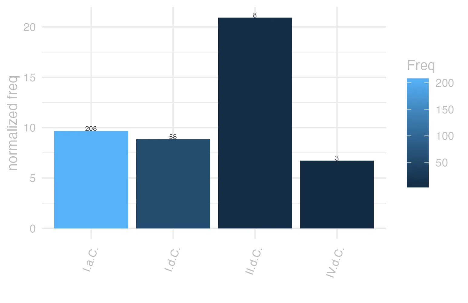 This charts plots the frequency of lemma by period_Frequencies. The II.d.C. subcorpus registers the highest normalized frequency, with the value of 20.94 and an absolute frequency of 8. The I.a.C. subcorpus follows, with a normalized frequency of 9.68 and an absolute frequency of 208. the subcorpus with the least normalized frequency is IV.d.C. with the normalized value of 6.74 and an absolute freqeuncy of 3. here are all the values: subcorpus: I.a.C. ; normalized frequency: 208 ; absolute frequency: 9.68117291133349. subcorpus: I.d.C. ; normalized frequency: 58 ; absolute frequency: 8.87257151598593. subcorpus: II.d.C. ; normalized frequency: 8 ; absolute frequency: 20.9424083769633. subcorpus: IV.d.C. ; normalized frequency: 3 ; absolute frequency: 6.74005841383959