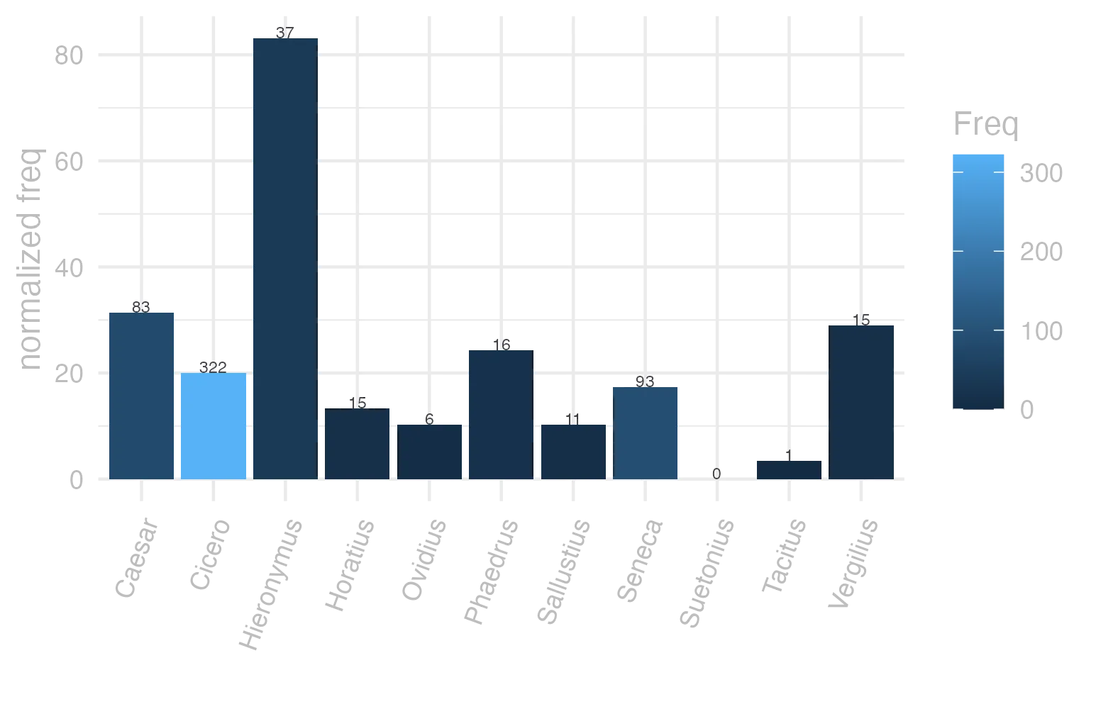 This charts plots the frequency of lemma by author_Frequencies. The Hieronymus subcorpus registers the highest normalized frequency, with the value of 83.13 and an absolute frequency of 37. The Caesar subcorpus follows, with a normalized frequency of 31.35 and an absolute frequency of 83. the subcorpus with the least normalized frequency is Suetonius with the normalized value of 0 and an absolute freqeuncy of 0. here are all the values: subcorpus: Caesar ; normalized frequency: 83 ; absolute frequency: 31.3467784575874. subcorpus: Cicero ; normalized frequency: 322 ; absolute frequency: 20.0593057735915. subcorpus: Horatius ; normalized frequency: 15 ; absolute frequency: 13.3203090311695. subcorpus: Ovidius ; normalized frequency: 6 ; absolute frequency: 10.2951269732327. subcorpus: Phaedrus ; normalized frequency: 16 ; absolute frequency: 24.2902687110976. subcorpus: Sallustius ; normalized frequency: 11 ; absolute frequency: 10.2031351451628. subcorpus: Seneca ; normalized frequency: 93 ; absolute frequency: 17.3568989007297. subcorpus: Suetonius ; normalized frequency: 0 ; absolute frequency: 0. subcorpus: Tacitus ; normalized frequency: 1 ; absolute frequency: 3.43288705801579. subcorpus: Vergilius ; normalized frequency: 15 ; absolute frequency: 28.957528957529. subcorpus: Hieronymus ; normalized frequency: 37 ; absolute frequency: 83.1273871040216