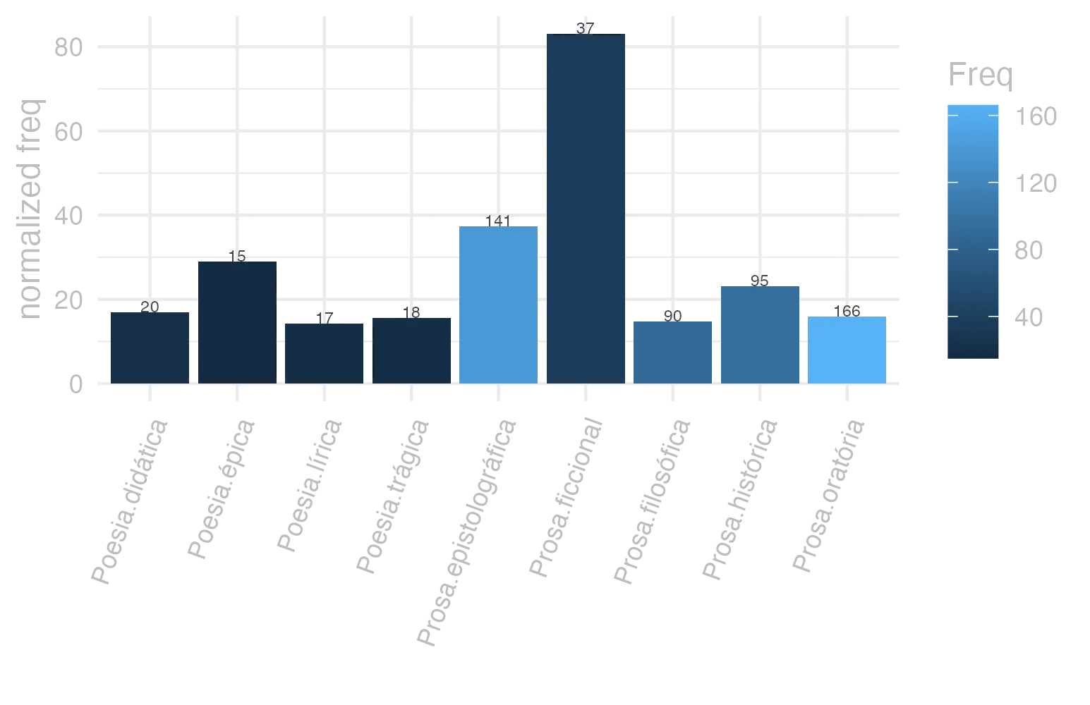 This charts plots the frequency of lemma by genre_Frequencies. The Prosa.ficcional subcorpus registers the highest normalized frequency, with the value of 83.13 and an absolute frequency of 37. The Prosa.epistolográfica subcorpus follows, with a normalized frequency of 37.36 and an absolute frequency of 141. the subcorpus with the least normalized frequency is Poesia.lírica with the normalized value of 14.3 and an absolute freqeuncy of 17. here are all the values: subcorpus: Prosa.histórica ; normalized frequency: 95 ; absolute frequency: 23.1261715231627. subcorpus: Prosa.filosófica ; normalized frequency: 90 ; absolute frequency: 14.8267738587503. subcorpus: Prosa.oratória ; normalized frequency: 166 ; absolute frequency: 15.9380910775494. subcorpus: Prosa.epistolográfica ; normalized frequency: 141 ; absolute frequency: 37.3618802829964. subcorpus: Poesia.lírica ; normalized frequency: 17 ; absolute frequency: 14.3013375956928. subcorpus: Poesia.didática ; normalized frequency: 20 ; absolute frequency: 16.9649673424379. subcorpus: Poesia.trágica ; normalized frequency: 18 ; absolute frequency: 15.6358582348853. subcorpus: Poesia.épica ; normalized frequency: 15 ; absolute frequency: 28.957528957529. subcorpus: Prosa.ficcional ; normalized frequency: 37 ; absolute frequency: 83.1273871040216