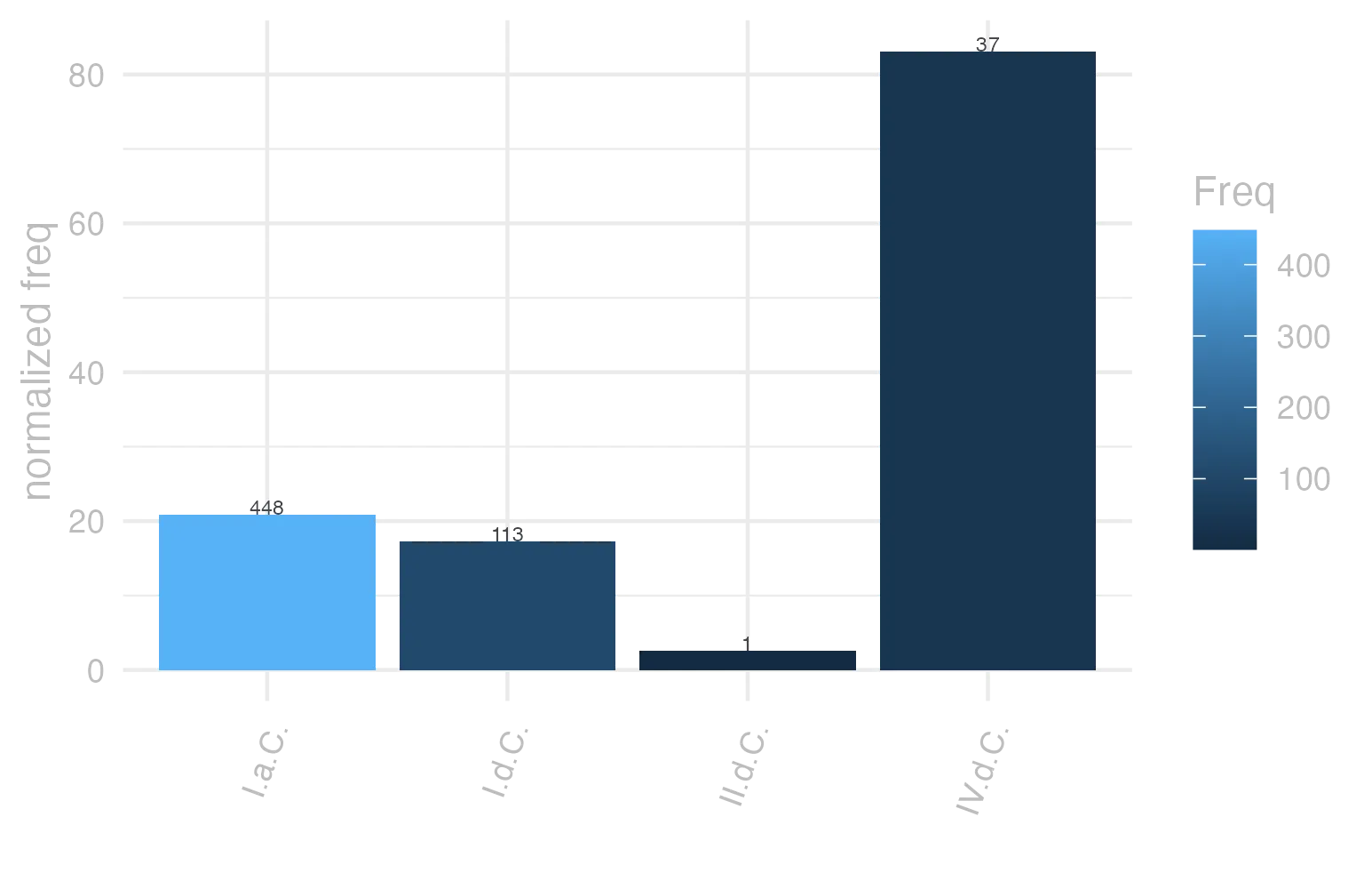 This charts plots the frequency of lemma by period_Frequencies. The IV.d.C. subcorpus registers the highest normalized frequency, with the value of 83.13 and an absolute frequency of 37. The I.a.C. subcorpus follows, with a normalized frequency of 20.85 and an absolute frequency of 448. the subcorpus with the least normalized frequency is II.d.C. with the normalized value of 2.62 and an absolute freqeuncy of 1. here are all the values: subcorpus: I.a.C. ; normalized frequency: 448 ; absolute frequency: 20.8517570397952. subcorpus: I.d.C. ; normalized frequency: 113 ; absolute frequency: 17.286216919076. subcorpus: II.d.C. ; normalized frequency: 1 ; absolute frequency: 2.61780104712042. subcorpus: IV.d.C. ; normalized frequency: 37 ; absolute frequency: 83.1273871040216