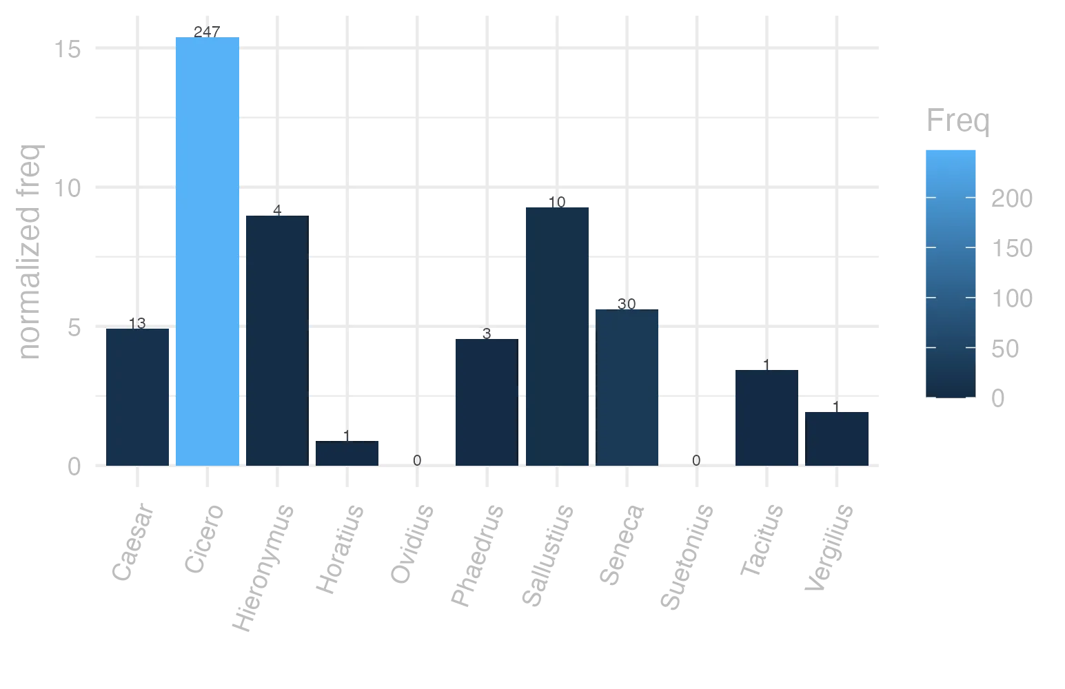 This charts plots the frequency of lemma by author_Frequencies. The Cicero subcorpus registers the highest normalized frequency, with the value of 15.39 and an absolute frequency of 247. The Phaedrus subcorpus follows, with a normalized frequency of 4.55 and an absolute frequency of 3. the subcorpus with the least normalized frequency is Ovidius with the normalized value of 0 and an absolute freqeuncy of 0. here are all the values: subcorpus: Caesar ; normalized frequency: 13 ; absolute frequency: 4.90973638492333. subcorpus: Cicero ; normalized frequency: 247 ; absolute frequency: 15.3871072238419. subcorpus: Horatius ; normalized frequency: 1 ; absolute frequency: 0.888020602077968. subcorpus: Ovidius ; normalized frequency: 0 ; absolute frequency: 0. subcorpus: Phaedrus ; normalized frequency: 3 ; absolute frequency: 4.5544253833308. subcorpus: Sallustius ; normalized frequency: 10 ; absolute frequency: 9.27557740469344. subcorpus: Seneca ; normalized frequency: 30 ; absolute frequency: 5.59899964539669. subcorpus: Suetonius ; normalized frequency: 0 ; absolute frequency: 0. subcorpus: Tacitus ; normalized frequency: 1 ; absolute frequency: 3.43288705801579. subcorpus: Vergilius ; normalized frequency: 1 ; absolute frequency: 1.93050193050193. subcorpus: Hieronymus ; normalized frequency: 4 ; absolute frequency: 8.98674455178612