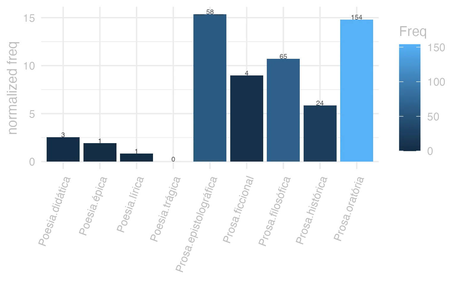 This charts plots the frequency of lemma by genre_Frequencies. The Prosa.epistolográfica subcorpus registers the highest normalized frequency, with the value of 15.37 and an absolute frequency of 58. The Prosa.oratória subcorpus follows, with a normalized frequency of 14.79 and an absolute frequency of 154. the subcorpus with the least normalized frequency is Poesia.trágica with the normalized value of 0 and an absolute freqeuncy of 0. here are all the values: subcorpus: Prosa.histórica ; normalized frequency: 24 ; absolute frequency: 5.84240122690426. subcorpus: Prosa.filosófica ; normalized frequency: 65 ; absolute frequency: 10.708225564653. subcorpus: Prosa.oratória ; normalized frequency: 154 ; absolute frequency: 14.7859399153169. subcorpus: Prosa.epistolográfica ; normalized frequency: 58 ; absolute frequency: 15.3687167121545. subcorpus: Poesia.lírica ; normalized frequency: 1 ; absolute frequency: 0.84125515268781. subcorpus: Poesia.didática ; normalized frequency: 3 ; absolute frequency: 2.54474510136568. subcorpus: Poesia.trágica ; normalized frequency: 0 ; absolute frequency: 0. subcorpus: Poesia.épica ; normalized frequency: 1 ; absolute frequency: 1.93050193050193. subcorpus: Prosa.ficcional ; normalized frequency: 4 ; absolute frequency: 8.98674455178612