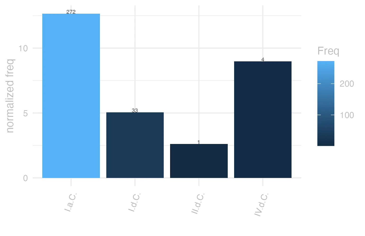 This charts plots the frequency of lemma by period_Frequencies. The I.a.C. subcorpus registers the highest normalized frequency, with the value of 12.66 and an absolute frequency of 272. The II.d.C. subcorpus follows, with a normalized frequency of 2.62 and an absolute frequency of 1. the subcorpus with the least normalized frequency is II.d.C. with the normalized value of 2.62 and an absolute freqeuncy of 1. here are all the values: subcorpus: I.a.C. ; normalized frequency: 272 ; absolute frequency: 12.6599953455899. subcorpus: I.d.C. ; normalized frequency: 33 ; absolute frequency: 5.04818724185406. subcorpus: II.d.C. ; normalized frequency: 1 ; absolute frequency: 2.61780104712042. subcorpus: IV.d.C. ; normalized frequency: 4 ; absolute frequency: 8.98674455178612