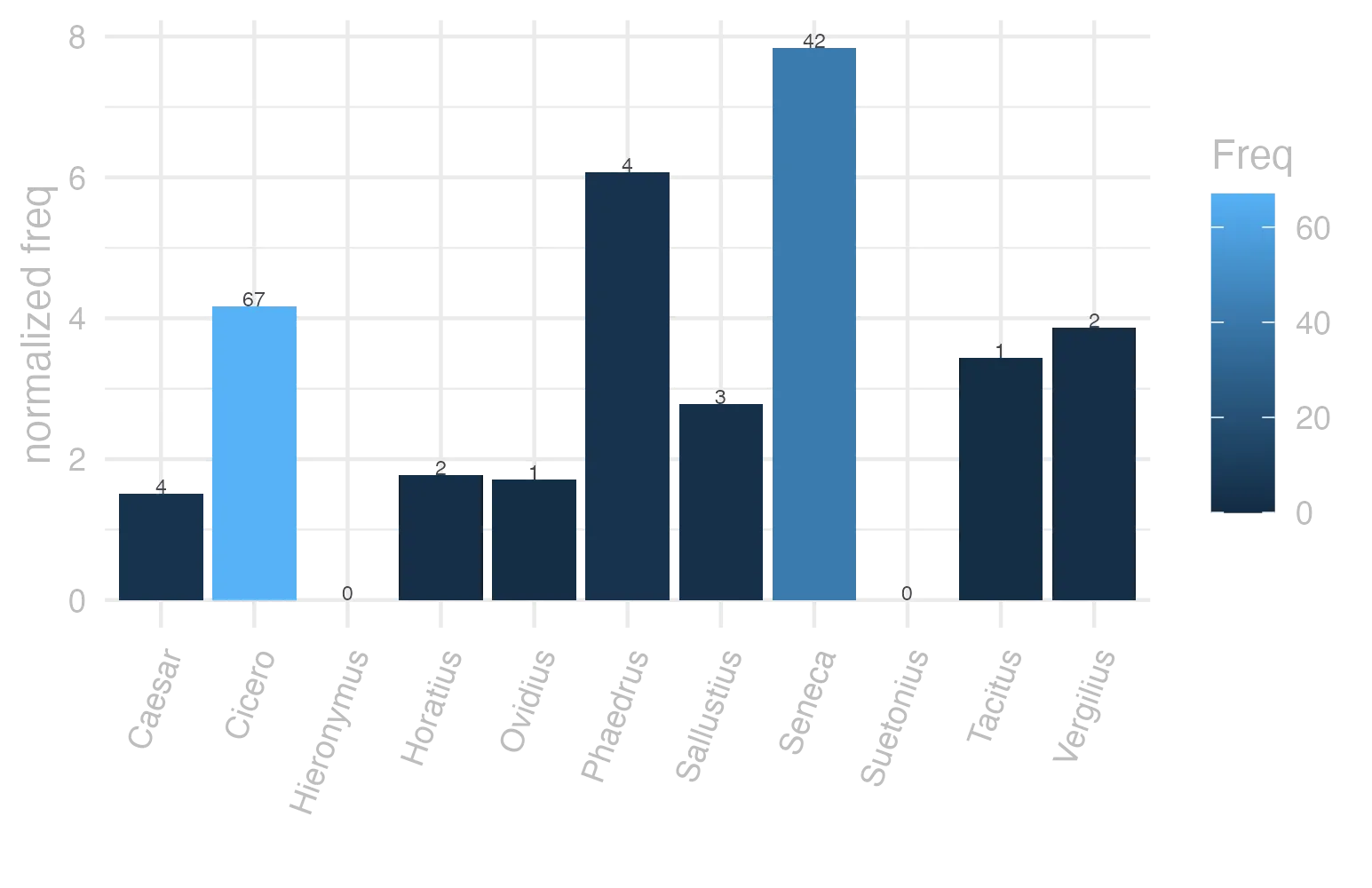 This charts plots the frequency of lemma by author_Frequencies. The Seneca subcorpus registers the highest normalized frequency, with the value of 7.84 and an absolute frequency of 42. The Phaedrus subcorpus follows, with a normalized frequency of 6.07 and an absolute frequency of 4. the subcorpus with the least normalized frequency is Suetonius with the normalized value of 0 and an absolute freqeuncy of 0. here are all the values: subcorpus: Caesar ; normalized frequency: 4 ; absolute frequency: 1.51068811843795. subcorpus: Cicero ; normalized frequency: 67 ; absolute frequency: 4.17383070444295. subcorpus: Horatius ; normalized frequency: 2 ; absolute frequency: 1.77604120415594. subcorpus: Ovidius ; normalized frequency: 1 ; absolute frequency: 1.71585449553878. subcorpus: Phaedrus ; normalized frequency: 4 ; absolute frequency: 6.0725671777744. subcorpus: Sallustius ; normalized frequency: 3 ; absolute frequency: 2.78267322140803. subcorpus: Seneca ; normalized frequency: 42 ; absolute frequency: 7.83859950355536. subcorpus: Suetonius ; normalized frequency: 0 ; absolute frequency: 0. subcorpus: Tacitus ; normalized frequency: 1 ; absolute frequency: 3.43288705801579. subcorpus: Vergilius ; normalized frequency: 2 ; absolute frequency: 3.86100386100386. subcorpus: Hieronymus ; normalized frequency: 0 ; absolute frequency: 0