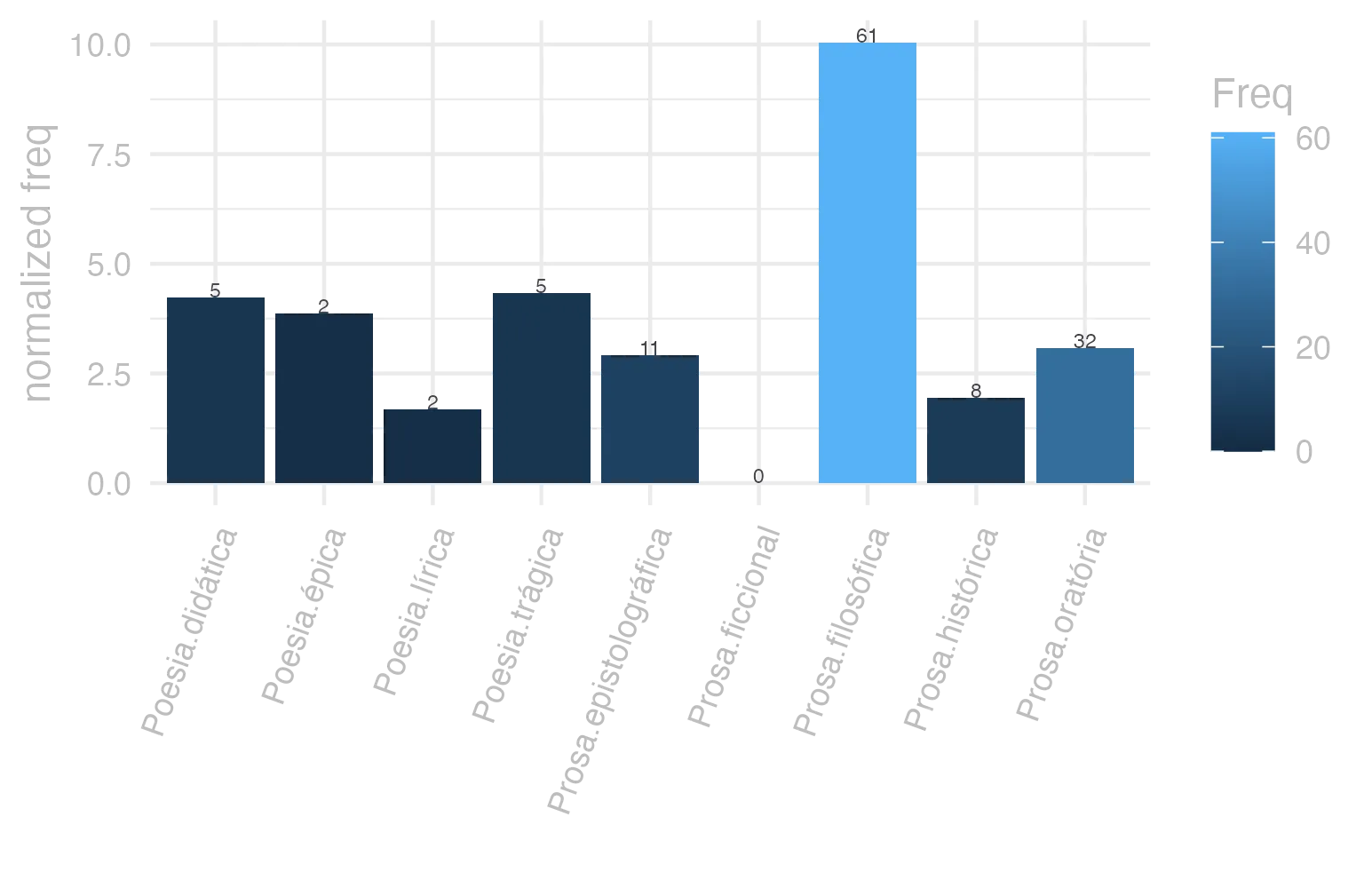 This charts plots the frequency of lemma by genre_Frequencies. The Prosa.filosófica subcorpus registers the highest normalized frequency, with the value of 10.05 and an absolute frequency of 61. The Poesia.didática subcorpus follows, with a normalized frequency of 4.24 and an absolute frequency of 5. the subcorpus with the least normalized frequency is Prosa.ficcional with the normalized value of 0 and an absolute freqeuncy of 0. here are all the values: subcorpus: Prosa.histórica ; normalized frequency: 8 ; absolute frequency: 1.94746707563475. subcorpus: Prosa.filosófica ; normalized frequency: 61 ; absolute frequency: 10.0492578375974. subcorpus: Prosa.oratória ; normalized frequency: 32 ; absolute frequency: 3.07240309928663. subcorpus: Prosa.epistolográfica ; normalized frequency: 11 ; absolute frequency: 2.91475661782241. subcorpus: Poesia.lírica ; normalized frequency: 2 ; absolute frequency: 1.68251030537562. subcorpus: Poesia.didática ; normalized frequency: 5 ; absolute frequency: 4.24124183560947. subcorpus: Poesia.trágica ; normalized frequency: 5 ; absolute frequency: 4.34329395413482. subcorpus: Poesia.épica ; normalized frequency: 2 ; absolute frequency: 3.86100386100386. subcorpus: Prosa.ficcional ; normalized frequency: 0 ; absolute frequency: 0