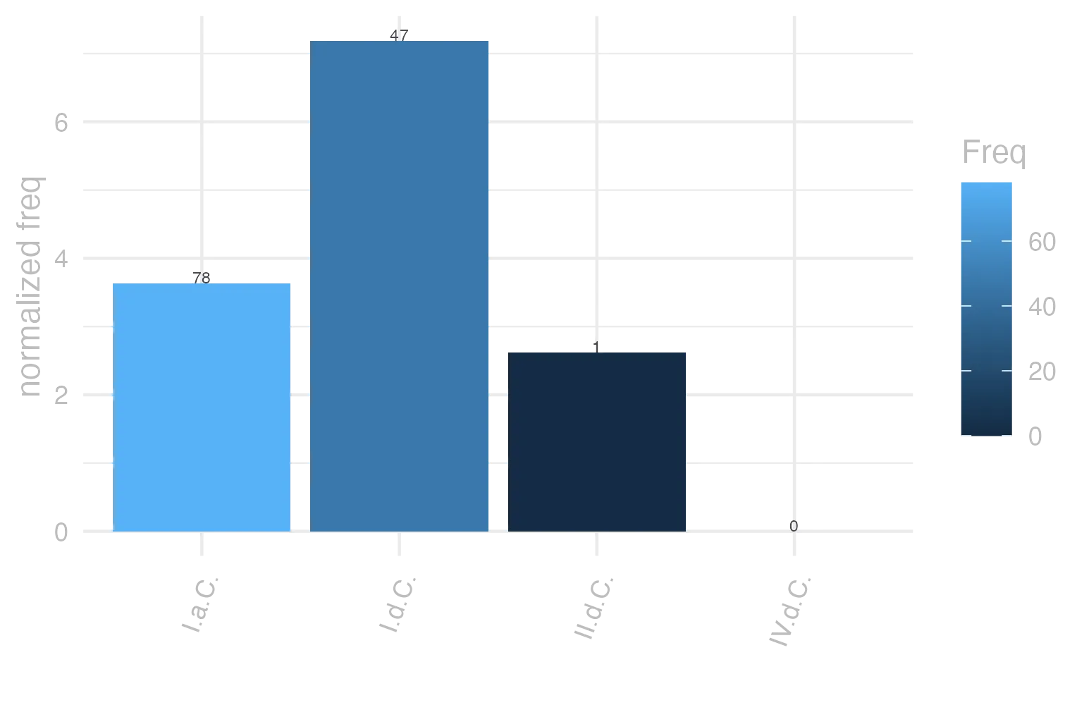 This charts plots the frequency of lemma by period_Frequencies. The I.d.C. subcorpus registers the highest normalized frequency, with the value of 7.19 and an absolute frequency of 47. The I.a.C. subcorpus follows, with a normalized frequency of 3.63 and an absolute frequency of 78. the subcorpus with the least normalized frequency is IV.d.C. with the normalized value of 0 and an absolute freqeuncy of 0. here are all the values: subcorpus: I.a.C. ; normalized frequency: 78 ; absolute frequency: 3.63043984175006. subcorpus: I.d.C. ; normalized frequency: 47 ; absolute frequency: 7.18984243536791. subcorpus: II.d.C. ; normalized frequency: 1 ; absolute frequency: 2.61780104712042. subcorpus: IV.d.C. ; normalized frequency: 0 ; absolute frequency: 0