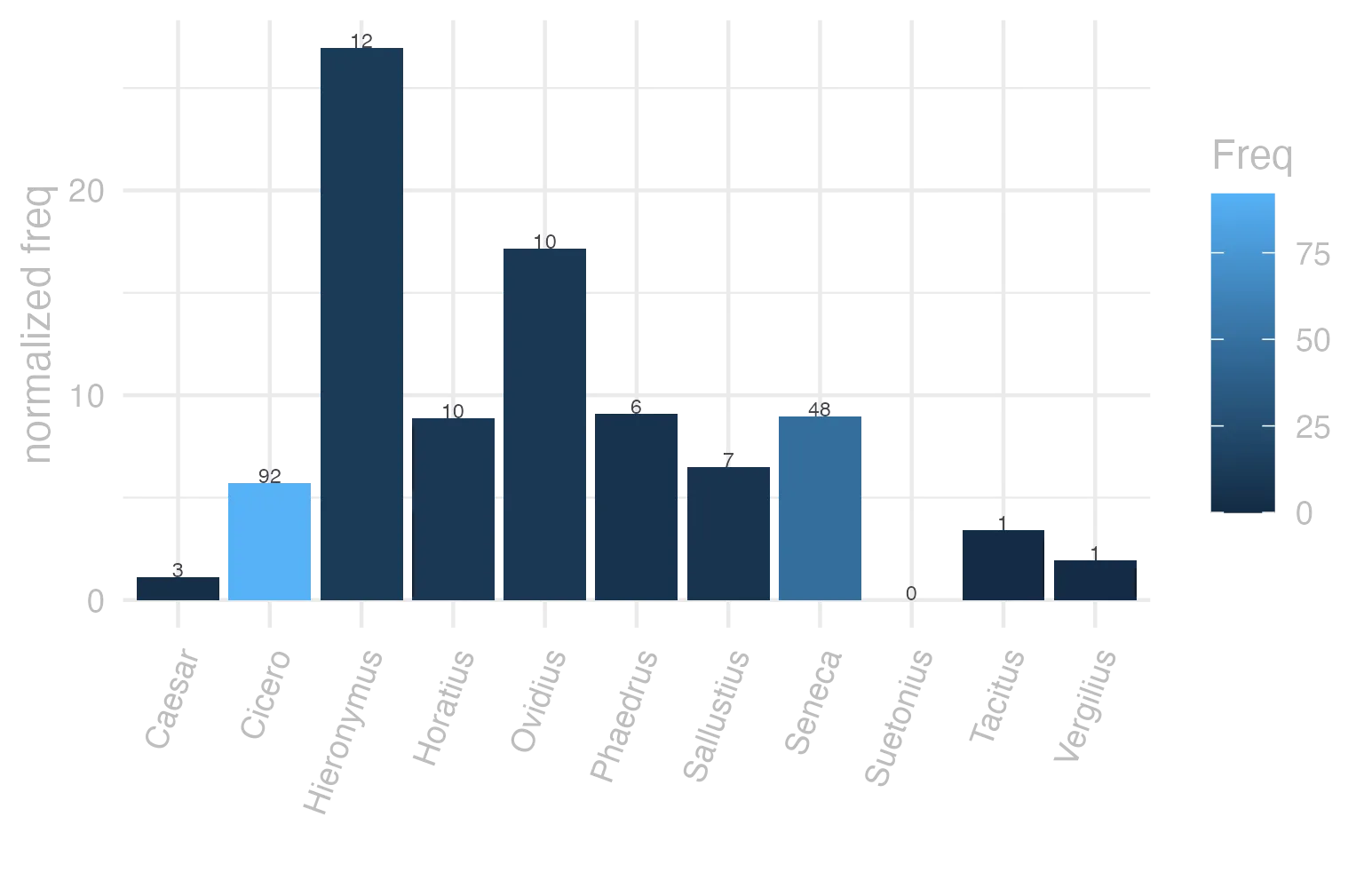 This charts plots the frequency of lemma by author_Frequencies. The Hieronymus subcorpus registers the highest normalized frequency, with the value of 26.96 and an absolute frequency of 12. The Ovidius subcorpus follows, with a normalized frequency of 17.16 and an absolute frequency of 10. the subcorpus with the least normalized frequency is Suetonius with the normalized value of 0 and an absolute freqeuncy of 0. here are all the values: subcorpus: Caesar ; normalized frequency: 3 ; absolute frequency: 1.13301608882846. subcorpus: Cicero ; normalized frequency: 92 ; absolute frequency: 5.73123022102614. subcorpus: Horatius ; normalized frequency: 10 ; absolute frequency: 8.88020602077968. subcorpus: Ovidius ; normalized frequency: 10 ; absolute frequency: 17.1585449553878. subcorpus: Phaedrus ; normalized frequency: 6 ; absolute frequency: 9.10885076666161. subcorpus: Sallustius ; normalized frequency: 7 ; absolute frequency: 6.49290418328541. subcorpus: Seneca ; normalized frequency: 48 ; absolute frequency: 8.9583994326347. subcorpus: Suetonius ; normalized frequency: 0 ; absolute frequency: 0. subcorpus: Tacitus ; normalized frequency: 1 ; absolute frequency: 3.43288705801579. subcorpus: Vergilius ; normalized frequency: 1 ; absolute frequency: 1.93050193050193. subcorpus: Hieronymus ; normalized frequency: 12 ; absolute frequency: 26.9602336553583