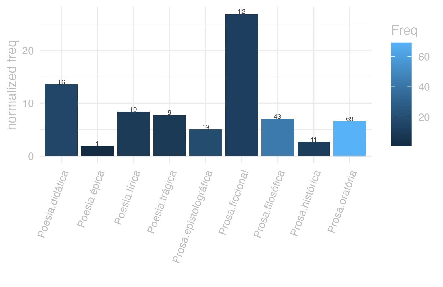 This charts plots the frequency of lemma by genre_Frequencies. The Prosa.ficcional subcorpus registers the highest normalized frequency, with the value of 26.96 and an absolute frequency of 12. The Poesia.didática subcorpus follows, with a normalized frequency of 13.57 and an absolute frequency of 16. the subcorpus with the least normalized frequency is Poesia.épica with the normalized value of 1.93 and an absolute freqeuncy of 1. here are all the values: subcorpus: Prosa.histórica ; normalized frequency: 11 ; absolute frequency: 2.67776722899778. subcorpus: Prosa.filosófica ; normalized frequency: 43 ; absolute frequency: 7.08390306584735. subcorpus: Prosa.oratória ; normalized frequency: 69 ; absolute frequency: 6.62486918283679. subcorpus: Prosa.epistolográfica ; normalized frequency: 19 ; absolute frequency: 5.03457961260235. subcorpus: Poesia.lírica ; normalized frequency: 10 ; absolute frequency: 8.4125515268781. subcorpus: Poesia.didática ; normalized frequency: 16 ; absolute frequency: 13.5719738739503. subcorpus: Poesia.trágica ; normalized frequency: 9 ; absolute frequency: 7.81792911744267. subcorpus: Poesia.épica ; normalized frequency: 1 ; absolute frequency: 1.93050193050193. subcorpus: Prosa.ficcional ; normalized frequency: 12 ; absolute frequency: 26.9602336553583