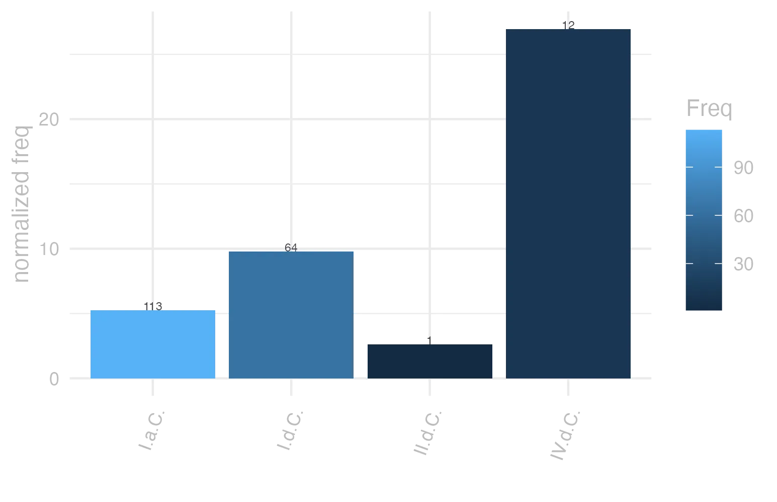 This charts plots the frequency of lemma by period_Frequencies. The IV.d.C. subcorpus registers the highest normalized frequency, with the value of 26.96 and an absolute frequency of 12. The I.d.C. subcorpus follows, with a normalized frequency of 9.79 and an absolute frequency of 64. the subcorpus with the least normalized frequency is II.d.C. with the normalized value of 2.62 and an absolute freqeuncy of 1. here are all the values: subcorpus: I.a.C. ; normalized frequency: 113 ; absolute frequency: 5.25948336048406. subcorpus: I.d.C. ; normalized frequency: 64 ; absolute frequency: 9.79042374177757. subcorpus: II.d.C. ; normalized frequency: 1 ; absolute frequency: 2.61780104712042. subcorpus: IV.d.C. ; normalized frequency: 12 ; absolute frequency: 26.9602336553583