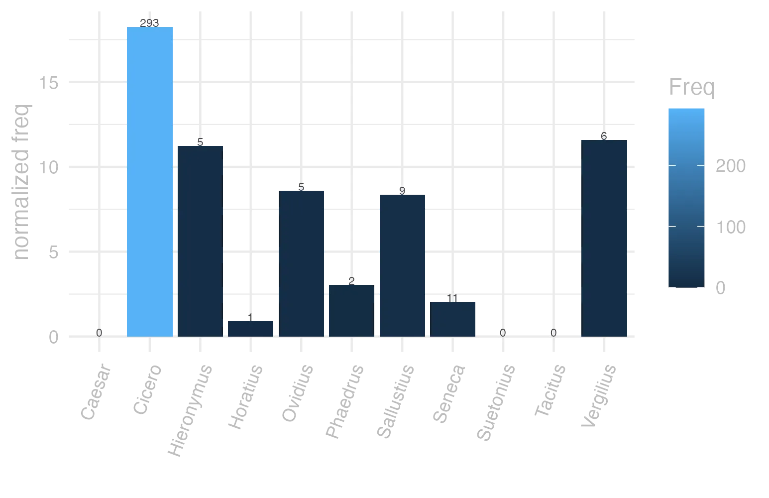 This charts plots the frequency of lemma by author_Frequencies. The Cicero subcorpus registers the highest normalized frequency, with the value of 18.25 and an absolute frequency of 293. The Tacitus subcorpus follows, with a normalized frequency of 0 and an absolute frequency of 0. the subcorpus with the least normalized frequency is Caesar with the normalized value of 0 and an absolute freqeuncy of 0. here are all the values: subcorpus: Caesar ; normalized frequency: 0 ; absolute frequency: 0. subcorpus: Cicero ; normalized frequency: 293 ; absolute frequency: 18.252722334355. subcorpus: Horatius ; normalized frequency: 1 ; absolute frequency: 0.888020602077968. subcorpus: Ovidius ; normalized frequency: 5 ; absolute frequency: 8.57927247769389. subcorpus: Phaedrus ; normalized frequency: 2 ; absolute frequency: 3.0362835888872. subcorpus: Sallustius ; normalized frequency: 9 ; absolute frequency: 8.3480196642241. subcorpus: Seneca ; normalized frequency: 11 ; absolute frequency: 2.05296653664545. subcorpus: Suetonius ; normalized frequency: 0 ; absolute frequency: 0. subcorpus: Tacitus ; normalized frequency: 0 ; absolute frequency: 0. subcorpus: Vergilius ; normalized frequency: 6 ; absolute frequency: 11.5830115830116. subcorpus: Hieronymus ; normalized frequency: 5 ; absolute frequency: 11.2334306897326