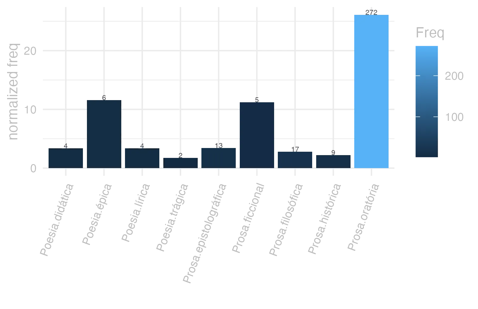 This charts plots the frequency of lemma by genre_Frequencies. The Prosa.oratória subcorpus registers the highest normalized frequency, with the value of 26.12 and an absolute frequency of 272. The Poesia.trágica subcorpus follows, with a normalized frequency of 1.74 and an absolute frequency of 2. the subcorpus with the least normalized frequency is Poesia.trágica with the normalized value of 1.74 and an absolute freqeuncy of 2. here are all the values: subcorpus: Prosa.histórica ; normalized frequency: 9 ; absolute frequency: 2.1909004600891. subcorpus: Prosa.filosófica ; normalized frequency: 17 ; absolute frequency: 2.80061283998616. subcorpus: Prosa.oratória ; normalized frequency: 272 ; absolute frequency: 26.1154263439363. subcorpus: Prosa.epistolográfica ; normalized frequency: 13 ; absolute frequency: 3.4447123665174. subcorpus: Poesia.lírica ; normalized frequency: 4 ; absolute frequency: 3.36502061075124. subcorpus: Poesia.didática ; normalized frequency: 4 ; absolute frequency: 3.39299346848757. subcorpus: Poesia.trágica ; normalized frequency: 2 ; absolute frequency: 1.73731758165393. subcorpus: Poesia.épica ; normalized frequency: 6 ; absolute frequency: 11.5830115830116. subcorpus: Prosa.ficcional ; normalized frequency: 5 ; absolute frequency: 11.2334306897326