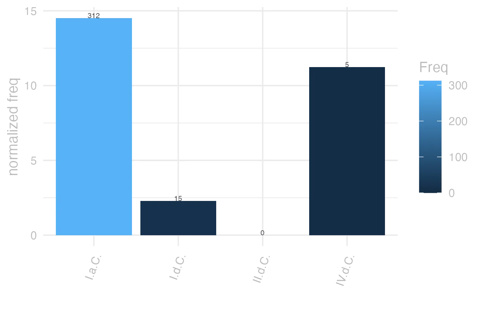 This charts plots the frequency of lemma by period_Frequencies. The I.a.C. subcorpus registers the highest normalized frequency, with the value of 14.52 and an absolute frequency of 312. The II.d.C. subcorpus follows, with a normalized frequency of 0 and an absolute frequency of 0. the subcorpus with the least normalized frequency is II.d.C. with the normalized value of 0 and an absolute freqeuncy of 0. here are all the values: subcorpus: I.a.C. ; normalized frequency: 312 ; absolute frequency: 14.5217593670002. subcorpus: I.d.C. ; normalized frequency: 15 ; absolute frequency: 2.29463056447912. subcorpus: II.d.C. ; normalized frequency: 0 ; absolute frequency: 0. subcorpus: IV.d.C. ; normalized frequency: 5 ; absolute frequency: 11.2334306897326