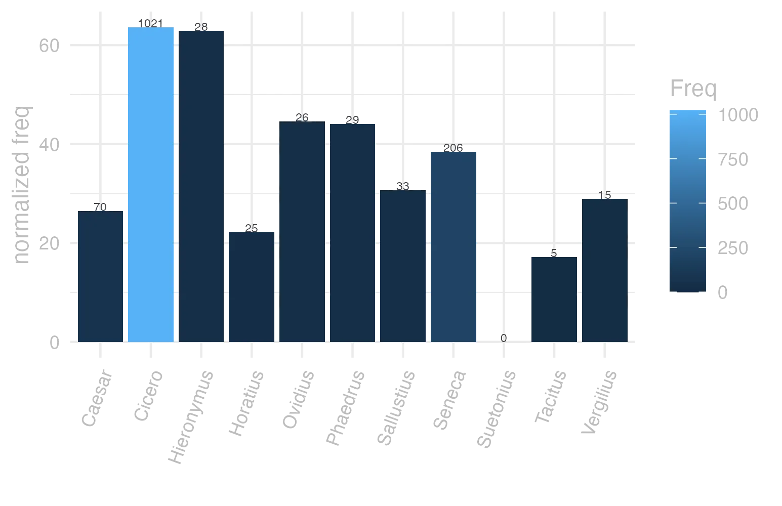 This charts plots the frequency of lemma by author_Frequencies. The Cicero subcorpus registers the highest normalized frequency, with the value of 63.6 and an absolute frequency of 1021. The Vergilius subcorpus follows, with a normalized frequency of 28.96 and an absolute frequency of 15. the subcorpus with the least normalized frequency is Suetonius with the normalized value of 0 and an absolute freqeuncy of 0. here are all the values: subcorpus: Caesar ; normalized frequency: 70 ; absolute frequency: 26.4370420726641. subcorpus: Cicero ; normalized frequency: 1021 ; absolute frequency: 63.6041962572575. subcorpus: Horatius ; normalized frequency: 25 ; absolute frequency: 22.2005150519492. subcorpus: Ovidius ; normalized frequency: 26 ; absolute frequency: 44.6122168840082. subcorpus: Phaedrus ; normalized frequency: 29 ; absolute frequency: 44.0261120388644. subcorpus: Sallustius ; normalized frequency: 33 ; absolute frequency: 30.6094054354884. subcorpus: Seneca ; normalized frequency: 206 ; absolute frequency: 38.4464642317239. subcorpus: Suetonius ; normalized frequency: 0 ; absolute frequency: 0. subcorpus: Tacitus ; normalized frequency: 5 ; absolute frequency: 17.164435290079. subcorpus: Vergilius ; normalized frequency: 15 ; absolute frequency: 28.957528957529. subcorpus: Hieronymus ; normalized frequency: 28 ; absolute frequency: 62.9072118625028