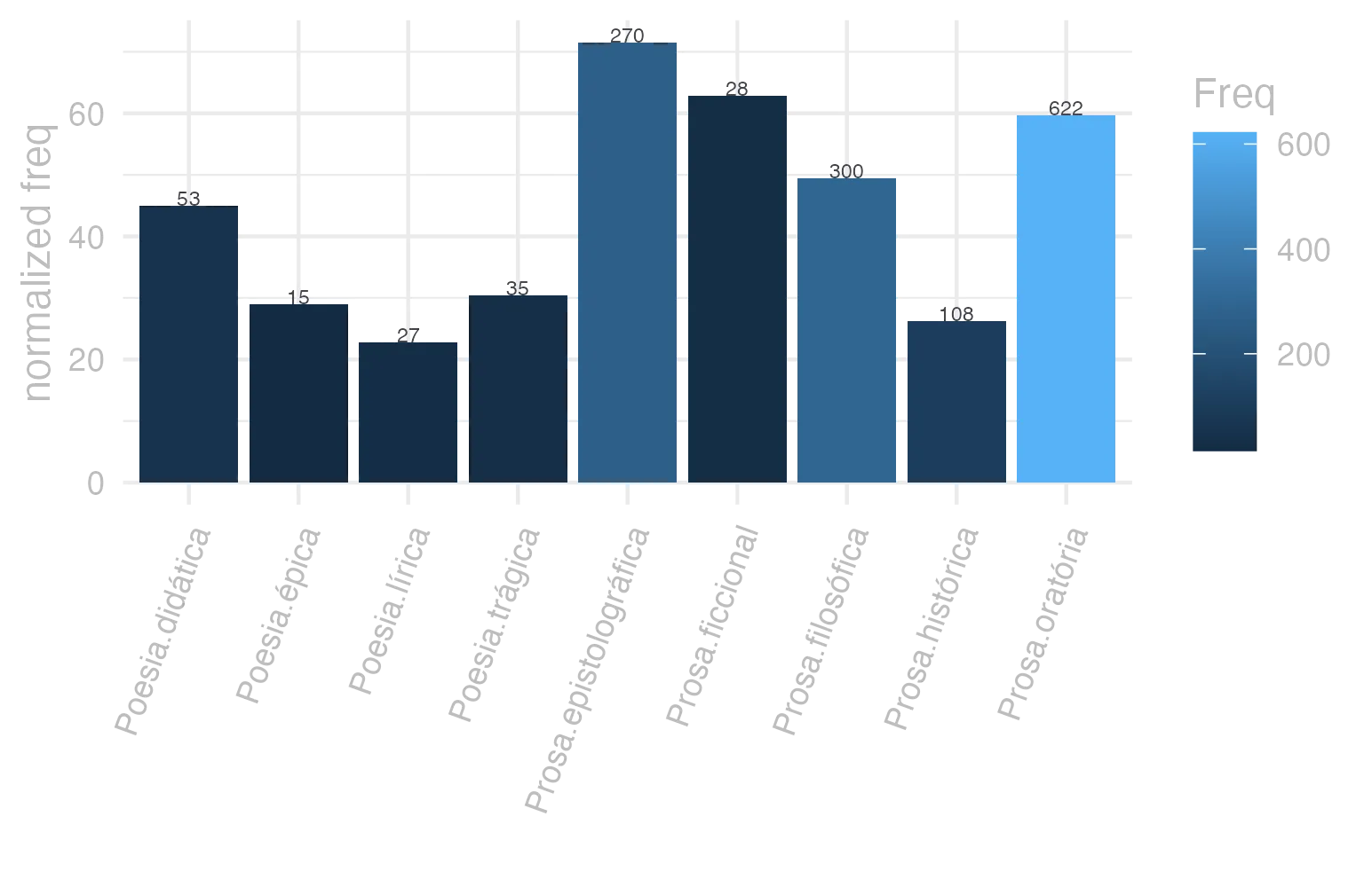 This charts plots the frequency of lemma by genre_Frequencies. The Prosa.epistolográfica subcorpus registers the highest normalized frequency, with the value of 71.54 and an absolute frequency of 270. The Poesia.épica subcorpus follows, with a normalized frequency of 28.96 and an absolute frequency of 15. the subcorpus with the least normalized frequency is Poesia.lírica with the normalized value of 22.71 and an absolute freqeuncy of 27. here are all the values: subcorpus: Prosa.histórica ; normalized frequency: 108 ; absolute frequency: 26.2908055210692. subcorpus: Prosa.filosófica ; normalized frequency: 300 ; absolute frequency: 49.4225795291676. subcorpus: Prosa.oratória ; normalized frequency: 622 ; absolute frequency: 59.7198352423838. subcorpus: Prosa.epistolográfica ; normalized frequency: 270 ; absolute frequency: 71.5440260738228. subcorpus: Poesia.lírica ; normalized frequency: 27 ; absolute frequency: 22.7138891225709. subcorpus: Poesia.didática ; normalized frequency: 53 ; absolute frequency: 44.9571634574603. subcorpus: Poesia.trágica ; normalized frequency: 35 ; absolute frequency: 30.4030576789437. subcorpus: Poesia.épica ; normalized frequency: 15 ; absolute frequency: 28.957528957529. subcorpus: Prosa.ficcional ; normalized frequency: 28 ; absolute frequency: 62.9072118625028