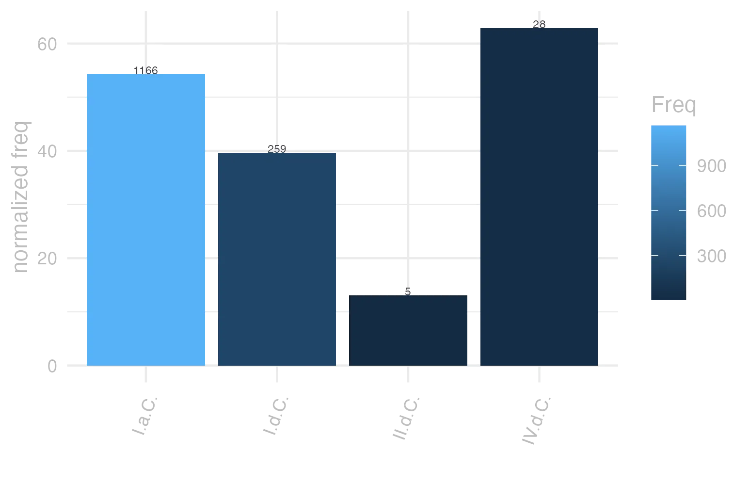 This charts plots the frequency of lemma by period_Frequencies. The IV.d.C. subcorpus registers the highest normalized frequency, with the value of 62.91 and an absolute frequency of 28. The I.a.C. subcorpus follows, with a normalized frequency of 54.27 and an absolute frequency of 1166. the subcorpus with the least normalized frequency is II.d.C. with the normalized value of 13.09 and an absolute freqeuncy of 5. here are all the values: subcorpus: I.a.C. ; normalized frequency: 1166 ; absolute frequency: 54.2704212241098. subcorpus: I.d.C. ; normalized frequency: 259 ; absolute frequency: 39.6206210800061. subcorpus: II.d.C. ; normalized frequency: 5 ; absolute frequency: 13.0890052356021. subcorpus: IV.d.C. ; normalized frequency: 28 ; absolute frequency: 62.9072118625028