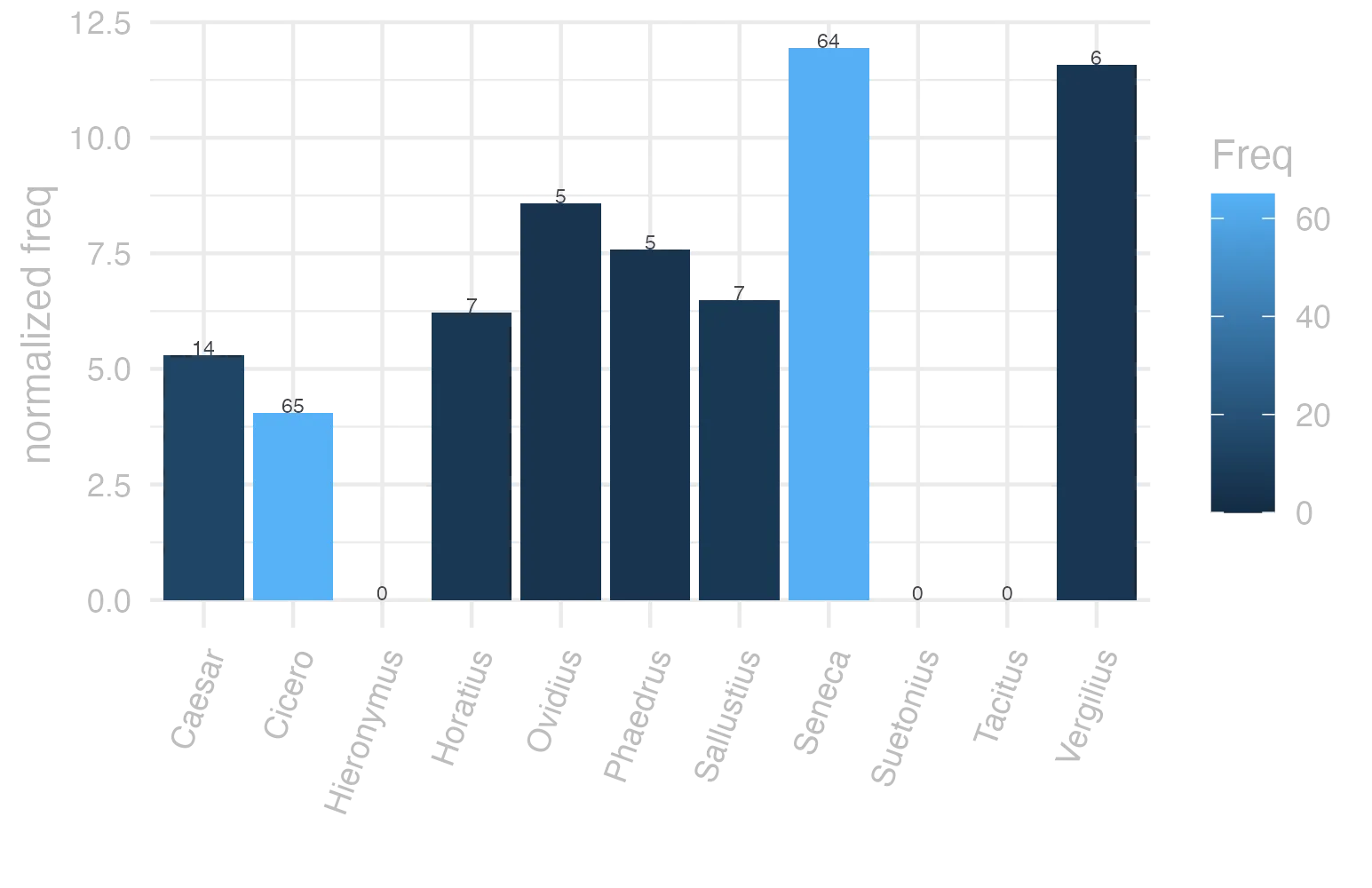This charts plots the frequency of lemma by author_Frequencies. The Seneca subcorpus registers the highest normalized frequency, with the value of 11.94 and an absolute frequency of 64. The Tacitus subcorpus follows, with a normalized frequency of 0 and an absolute frequency of 0. the subcorpus with the least normalized frequency is Suetonius with the normalized value of 0 and an absolute freqeuncy of 0. here are all the values: subcorpus: Caesar ; normalized frequency: 14 ; absolute frequency: 5.28740841453282. subcorpus: Cicero ; normalized frequency: 65 ; absolute frequency: 4.04923874311629. subcorpus: Horatius ; normalized frequency: 7 ; absolute frequency: 6.21614421454578. subcorpus: Ovidius ; normalized frequency: 5 ; absolute frequency: 8.57927247769389. subcorpus: Phaedrus ; normalized frequency: 5 ; absolute frequency: 7.59070897221801. subcorpus: Sallustius ; normalized frequency: 7 ; absolute frequency: 6.49290418328541. subcorpus: Seneca ; normalized frequency: 64 ; absolute frequency: 11.9445325768463. subcorpus: Suetonius ; normalized frequency: 0 ; absolute frequency: 0. subcorpus: Tacitus ; normalized frequency: 0 ; absolute frequency: 0. subcorpus: Vergilius ; normalized frequency: 6 ; absolute frequency: 11.5830115830116. subcorpus: Hieronymus ; normalized frequency: 0 ; absolute frequency: 0