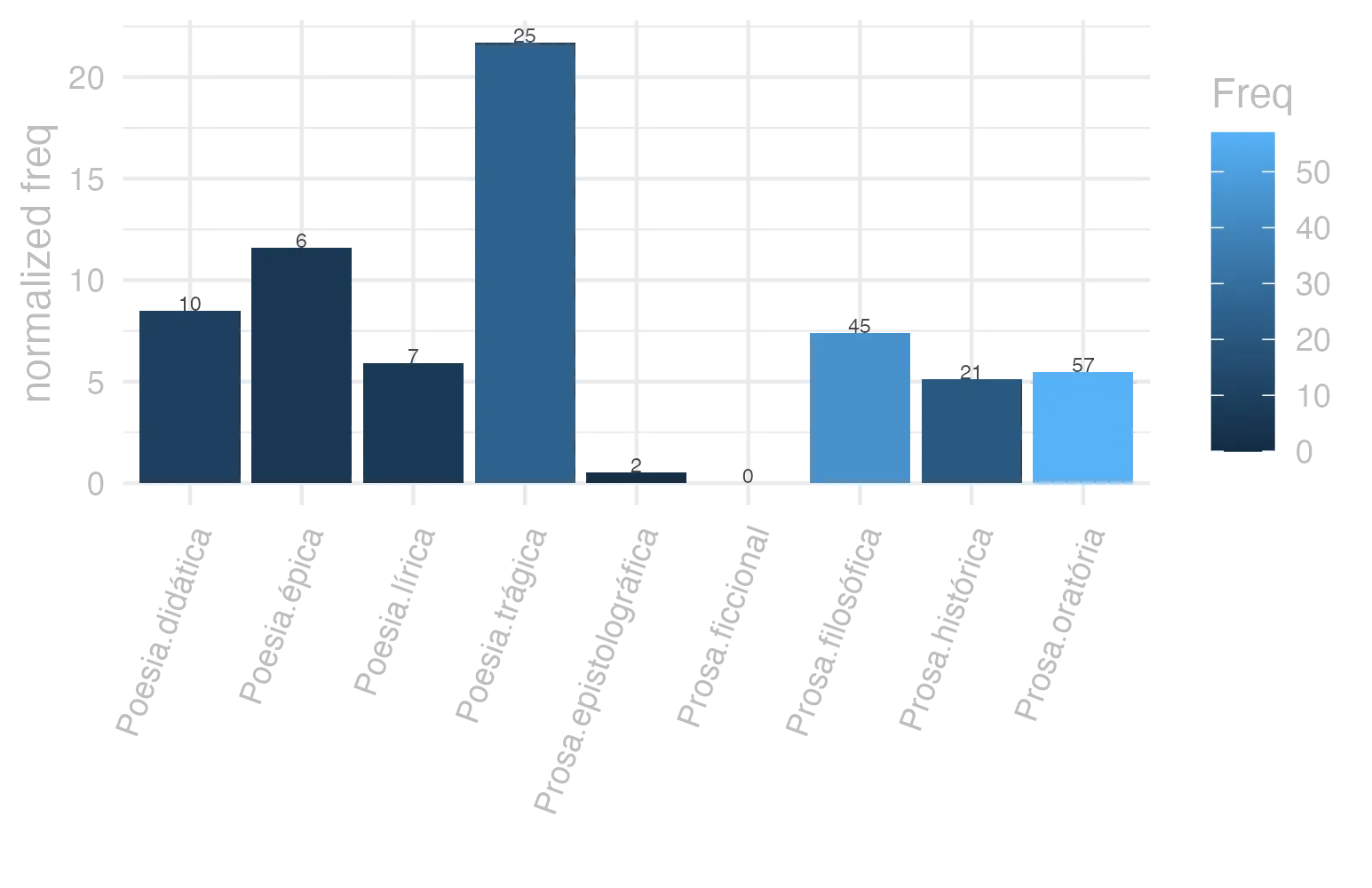 This charts plots the frequency of lemma by genre_Frequencies. The Poesia.trágica subcorpus registers the highest normalized frequency, with the value of 21.72 and an absolute frequency of 25. The Poesia.trágica subcorpus follows, with a normalized frequency of 21.72 and an absolute frequency of 25. the subcorpus with the least normalized frequency is Prosa.ficcional with the normalized value of 0 and an absolute freqeuncy of 0. here are all the values: subcorpus: Prosa.histórica ; normalized frequency: 21 ; absolute frequency: 5.11210107354123. subcorpus: Prosa.filosófica ; normalized frequency: 45 ; absolute frequency: 7.41338692937513. subcorpus: Prosa.oratória ; normalized frequency: 57 ; absolute frequency: 5.4727180206043. subcorpus: Prosa.epistolográfica ; normalized frequency: 2 ; absolute frequency: 0.529955748694984. subcorpus: Poesia.lírica ; normalized frequency: 7 ; absolute frequency: 5.88878606881467. subcorpus: Poesia.didática ; normalized frequency: 10 ; absolute frequency: 8.48248367121893. subcorpus: Poesia.trágica ; normalized frequency: 25 ; absolute frequency: 21.7164697706741. subcorpus: Poesia.épica ; normalized frequency: 6 ; absolute frequency: 11.5830115830116. subcorpus: Prosa.ficcional ; normalized frequency: 0 ; absolute frequency: 0