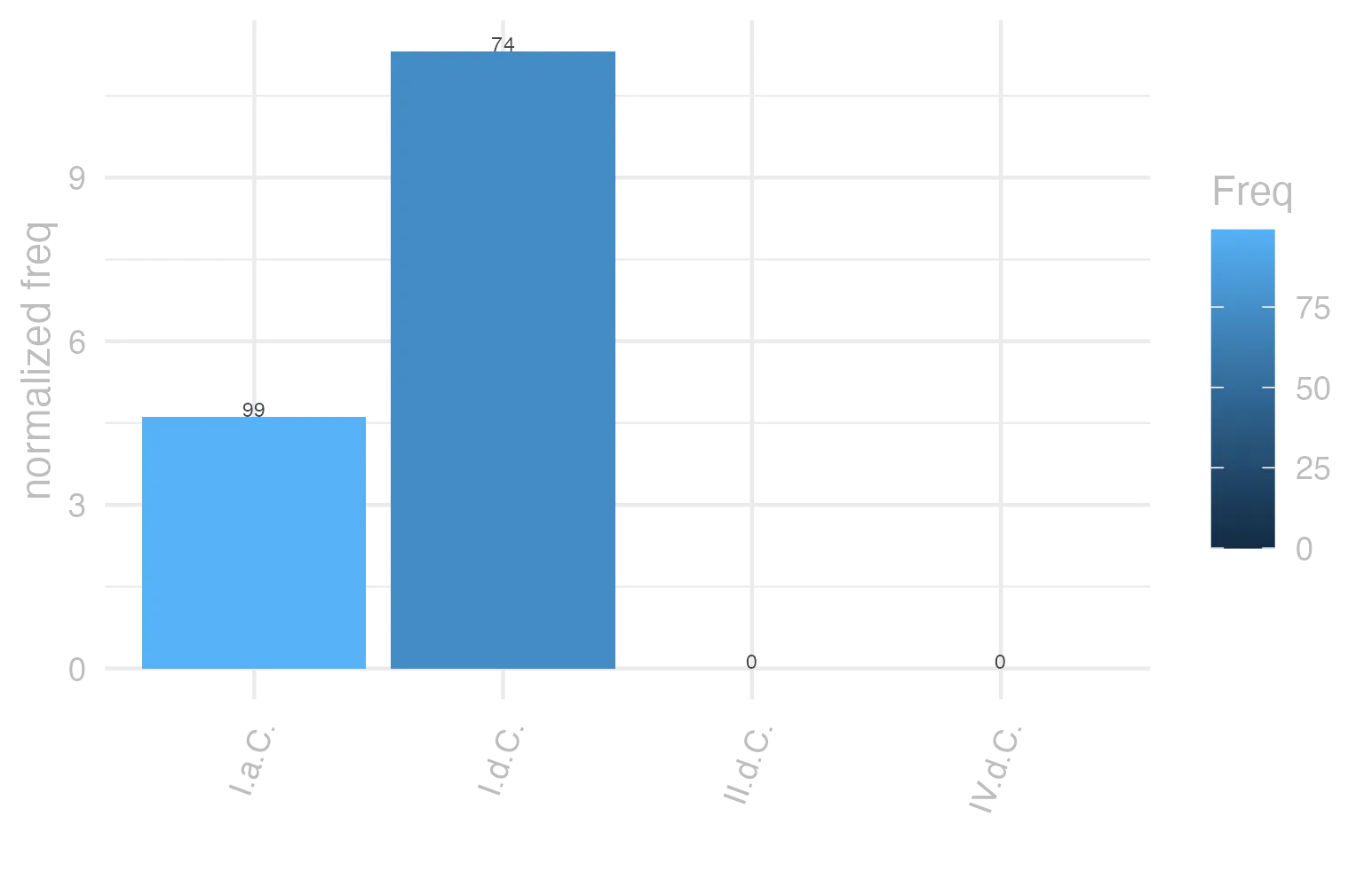 This charts plots the frequency of lemma by period_Frequencies. The I.d.C. subcorpus registers the highest normalized frequency, with the value of 11.32 and an absolute frequency of 74. The I.a.C. subcorpus follows, with a normalized frequency of 4.61 and an absolute frequency of 99. the subcorpus with the least normalized frequency is II.d.C. with the normalized value of 0 and an absolute freqeuncy of 0. here are all the values: subcorpus: I.a.C. ; normalized frequency: 99 ; absolute frequency: 4.60786595299046. subcorpus: I.d.C. ; normalized frequency: 74 ; absolute frequency: 11.3201774514303. subcorpus: II.d.C. ; normalized frequency: 0 ; absolute frequency: 0. subcorpus: IV.d.C. ; normalized frequency: 0 ; absolute frequency: 0