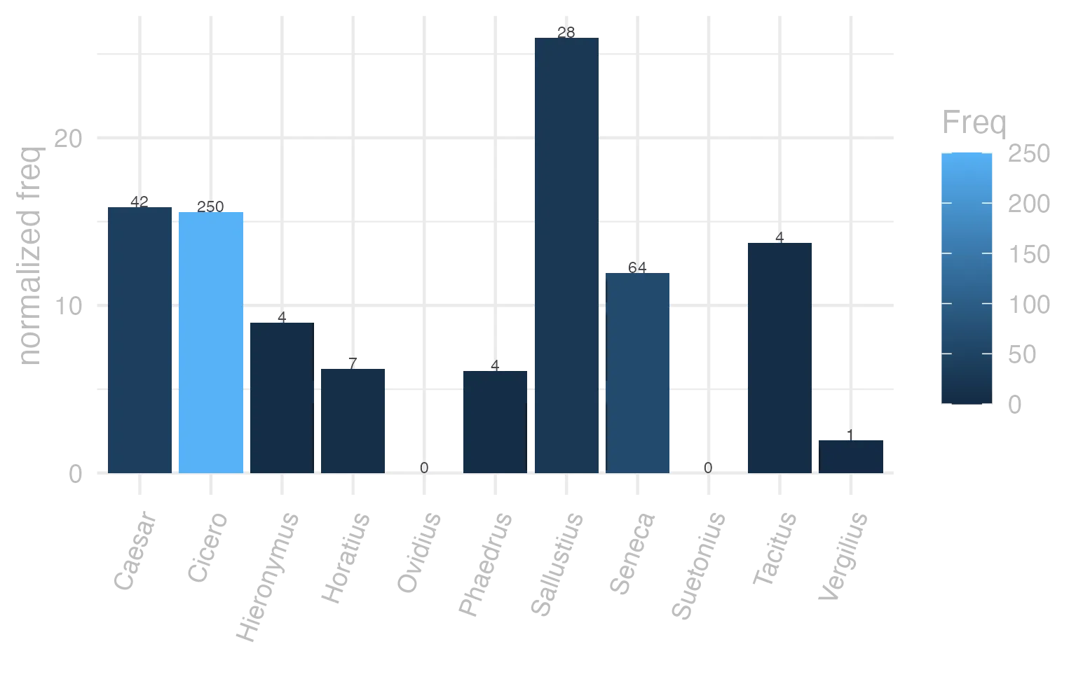 This charts plots the frequency of lemma by author_Frequencies. The Sallustius subcorpus registers the highest normalized frequency, with the value of 25.97 and an absolute frequency of 28. The Caesar subcorpus follows, with a normalized frequency of 15.86 and an absolute frequency of 42. the subcorpus with the least normalized frequency is Ovidius with the normalized value of 0 and an absolute freqeuncy of 0. here are all the values: subcorpus: Caesar ; normalized frequency: 42 ; absolute frequency: 15.8622252435985. subcorpus: Cicero ; normalized frequency: 250 ; absolute frequency: 15.5739951658319. subcorpus: Horatius ; normalized frequency: 7 ; absolute frequency: 6.21614421454578. subcorpus: Ovidius ; normalized frequency: 0 ; absolute frequency: 0. subcorpus: Phaedrus ; normalized frequency: 4 ; absolute frequency: 6.0725671777744. subcorpus: Sallustius ; normalized frequency: 28 ; absolute frequency: 25.9716167331416. subcorpus: Seneca ; normalized frequency: 64 ; absolute frequency: 11.9445325768463. subcorpus: Suetonius ; normalized frequency: 0 ; absolute frequency: 0. subcorpus: Tacitus ; normalized frequency: 4 ; absolute frequency: 13.7315482320632. subcorpus: Vergilius ; normalized frequency: 1 ; absolute frequency: 1.93050193050193. subcorpus: Hieronymus ; normalized frequency: 4 ; absolute frequency: 8.98674455178612