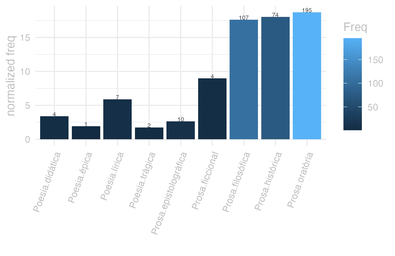 This charts plots the frequency of lemma by genre_Frequencies. The Prosa.oratória subcorpus registers the highest normalized frequency, with the value of 18.72 and an absolute frequency of 195. The Prosa.histórica subcorpus follows, with a normalized frequency of 18.01 and an absolute frequency of 74. the subcorpus with the least normalized frequency is Poesia.trágica with the normalized value of 1.74 and an absolute freqeuncy of 2. here are all the values: subcorpus: Prosa.histórica ; normalized frequency: 74 ; absolute frequency: 18.0140704496215. subcorpus: Prosa.filosófica ; normalized frequency: 107 ; absolute frequency: 17.6273866987364. subcorpus: Prosa.oratória ; normalized frequency: 195 ; absolute frequency: 18.7224563862779. subcorpus: Prosa.epistolográfica ; normalized frequency: 10 ; absolute frequency: 2.64977874347492. subcorpus: Poesia.lírica ; normalized frequency: 7 ; absolute frequency: 5.88878606881467. subcorpus: Poesia.didática ; normalized frequency: 4 ; absolute frequency: 3.39299346848757. subcorpus: Poesia.trágica ; normalized frequency: 2 ; absolute frequency: 1.73731758165393. subcorpus: Poesia.épica ; normalized frequency: 1 ; absolute frequency: 1.93050193050193. subcorpus: Prosa.ficcional ; normalized frequency: 4 ; absolute frequency: 8.98674455178612