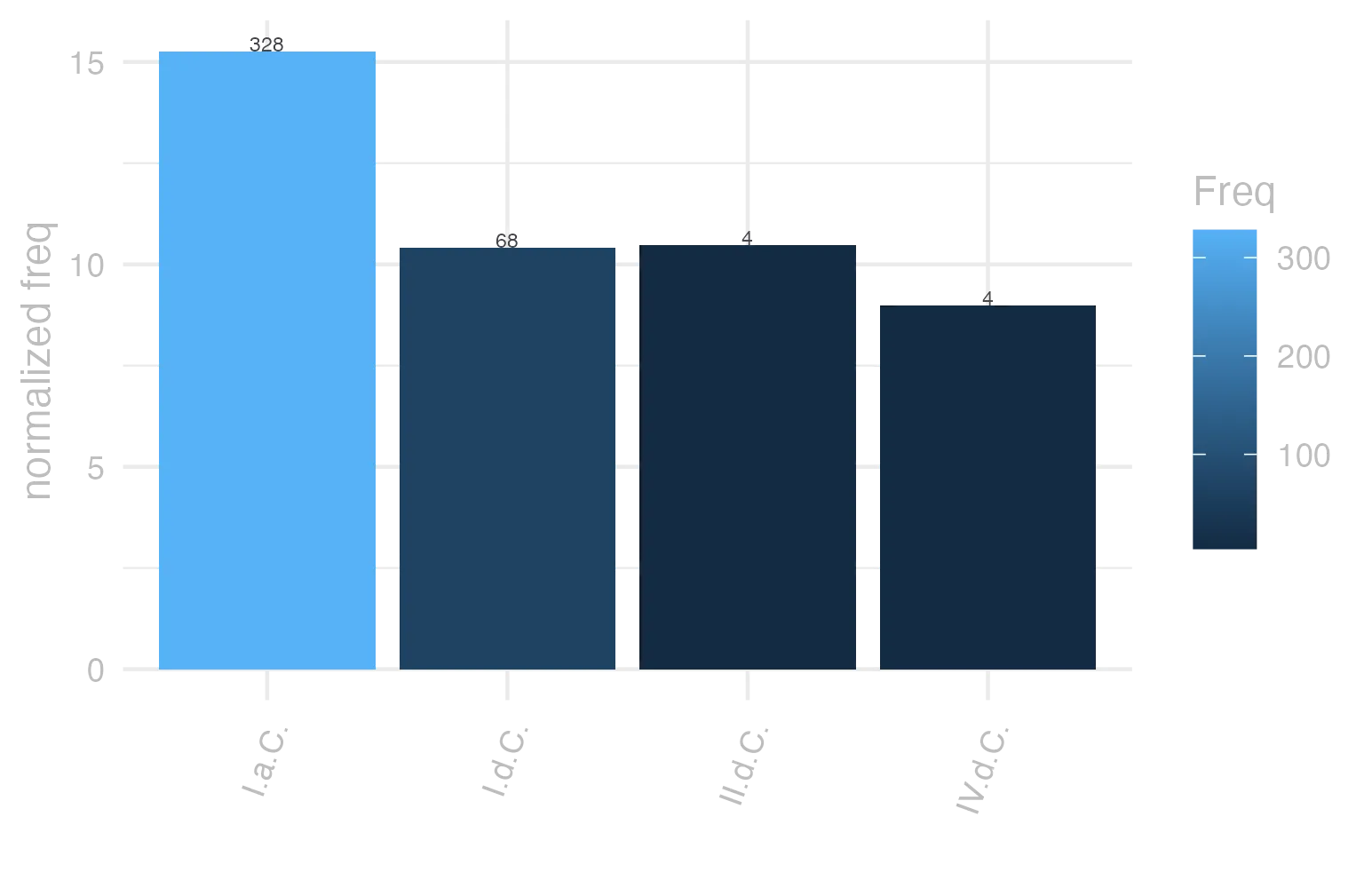 This charts plots the frequency of lemma by period_Frequencies. The I.a.C. subcorpus registers the highest normalized frequency, with the value of 15.27 and an absolute frequency of 328. The I.d.C. subcorpus follows, with a normalized frequency of 10.4 and an absolute frequency of 68. the subcorpus with the least normalized frequency is IV.d.C. with the normalized value of 8.99 and an absolute freqeuncy of 4. here are all the values: subcorpus: I.a.C. ; normalized frequency: 328 ; absolute frequency: 15.2664649755643. subcorpus: I.d.C. ; normalized frequency: 68 ; absolute frequency: 10.4023252256387. subcorpus: II.d.C. ; normalized frequency: 4 ; absolute frequency: 10.4712041884817. subcorpus: IV.d.C. ; normalized frequency: 4 ; absolute frequency: 8.98674455178612