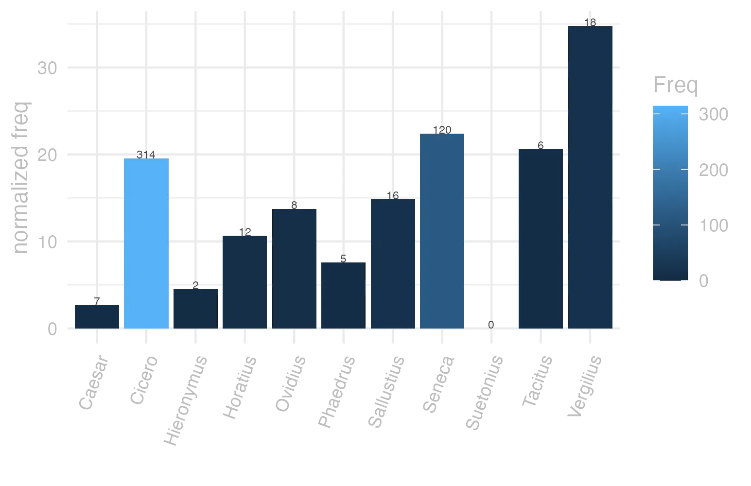This charts plots the frequency of lemma by author_Frequencies. The Vergilius subcorpus registers the highest normalized frequency, with the value of 34.75 and an absolute frequency of 18. The Seneca subcorpus follows, with a normalized frequency of 22.4 and an absolute frequency of 120. the subcorpus with the least normalized frequency is Suetonius with the normalized value of 0 and an absolute freqeuncy of 0. here are all the values: subcorpus: Caesar ; normalized frequency: 7 ; absolute frequency: 2.64370420726641. subcorpus: Cicero ; normalized frequency: 314 ; absolute frequency: 19.5609379282849. subcorpus: Horatius ; normalized frequency: 12 ; absolute frequency: 10.6562472249356. subcorpus: Ovidius ; normalized frequency: 8 ; absolute frequency: 13.7268359643102. subcorpus: Phaedrus ; normalized frequency: 5 ; absolute frequency: 7.59070897221801. subcorpus: Sallustius ; normalized frequency: 16 ; absolute frequency: 14.8409238475095. subcorpus: Seneca ; normalized frequency: 120 ; absolute frequency: 22.3959985815868. subcorpus: Suetonius ; normalized frequency: 0 ; absolute frequency: 0. subcorpus: Tacitus ; normalized frequency: 6 ; absolute frequency: 20.5973223480947. subcorpus: Vergilius ; normalized frequency: 18 ; absolute frequency: 34.7490347490347. subcorpus: Hieronymus ; normalized frequency: 2 ; absolute frequency: 4.49337227589306