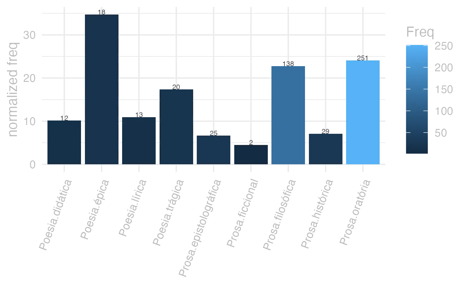 This charts plots the frequency of lemma by genre_Frequencies. The Poesia.épica subcorpus registers the highest normalized frequency, with the value of 34.75 and an absolute frequency of 18. The Prosa.oratória subcorpus follows, with a normalized frequency of 24.1 and an absolute frequency of 251. the subcorpus with the least normalized frequency is Prosa.ficcional with the normalized value of 4.49 and an absolute freqeuncy of 2. here are all the values: subcorpus: Prosa.histórica ; normalized frequency: 29 ; absolute frequency: 7.05956814917598. subcorpus: Prosa.filosófica ; normalized frequency: 138 ; absolute frequency: 22.7343865834171. subcorpus: Prosa.oratória ; normalized frequency: 251 ; absolute frequency: 24.0991618100295. subcorpus: Prosa.epistolográfica ; normalized frequency: 25 ; absolute frequency: 6.6244468586873. subcorpus: Poesia.lírica ; normalized frequency: 13 ; absolute frequency: 10.9363169849415. subcorpus: Poesia.didática ; normalized frequency: 12 ; absolute frequency: 10.1789804054627. subcorpus: Poesia.trágica ; normalized frequency: 20 ; absolute frequency: 17.3731758165393. subcorpus: Poesia.épica ; normalized frequency: 18 ; absolute frequency: 34.7490347490347. subcorpus: Prosa.ficcional ; normalized frequency: 2 ; absolute frequency: 4.49337227589306