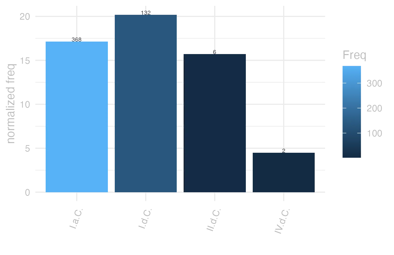 This charts plots the frequency of lemma by period_Frequencies. The I.d.C. subcorpus registers the highest normalized frequency, with the value of 20.19 and an absolute frequency of 132. The I.a.C. subcorpus follows, with a normalized frequency of 17.13 and an absolute frequency of 368. the subcorpus with the least normalized frequency is IV.d.C. with the normalized value of 4.49 and an absolute freqeuncy of 2. here are all the values: subcorpus: I.a.C. ; normalized frequency: 368 ; absolute frequency: 17.1282289969746. subcorpus: I.d.C. ; normalized frequency: 132 ; absolute frequency: 20.1927489674162. subcorpus: II.d.C. ; normalized frequency: 6 ; absolute frequency: 15.7068062827225. subcorpus: IV.d.C. ; normalized frequency: 2 ; absolute frequency: 4.49337227589306
