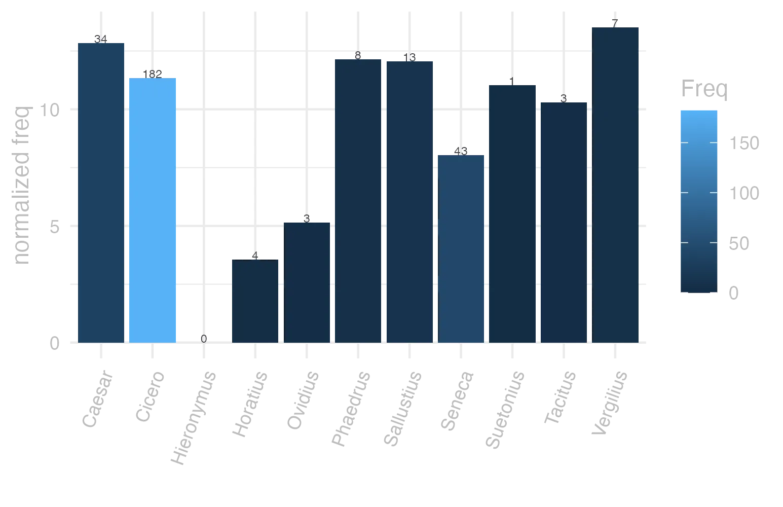 This charts plots the frequency of lemma by author_Frequencies. The Vergilius subcorpus registers the highest normalized frequency, with the value of 13.51 and an absolute frequency of 7. The Caesar subcorpus follows, with a normalized frequency of 12.84 and an absolute frequency of 34. the subcorpus with the least normalized frequency is Hieronymus with the normalized value of 0 and an absolute freqeuncy of 0. here are all the values: subcorpus: Caesar ; normalized frequency: 34 ; absolute frequency: 12.8408490067226. subcorpus: Cicero ; normalized frequency: 182 ; absolute frequency: 11.3378684807256. subcorpus: Horatius ; normalized frequency: 4 ; absolute frequency: 3.55208240831187. subcorpus: Ovidius ; normalized frequency: 3 ; absolute frequency: 5.14756348661633. subcorpus: Phaedrus ; normalized frequency: 8 ; absolute frequency: 12.1451343555488. subcorpus: Sallustius ; normalized frequency: 13 ; absolute frequency: 12.0582506261015. subcorpus: Seneca ; normalized frequency: 43 ; absolute frequency: 8.02523282506859. subcorpus: Suetonius ; normalized frequency: 1 ; absolute frequency: 11.0253583241455. subcorpus: Tacitus ; normalized frequency: 3 ; absolute frequency: 10.2986611740474. subcorpus: Vergilius ; normalized frequency: 7 ; absolute frequency: 13.5135135135135. subcorpus: Hieronymus ; normalized frequency: 0 ; absolute frequency: 0