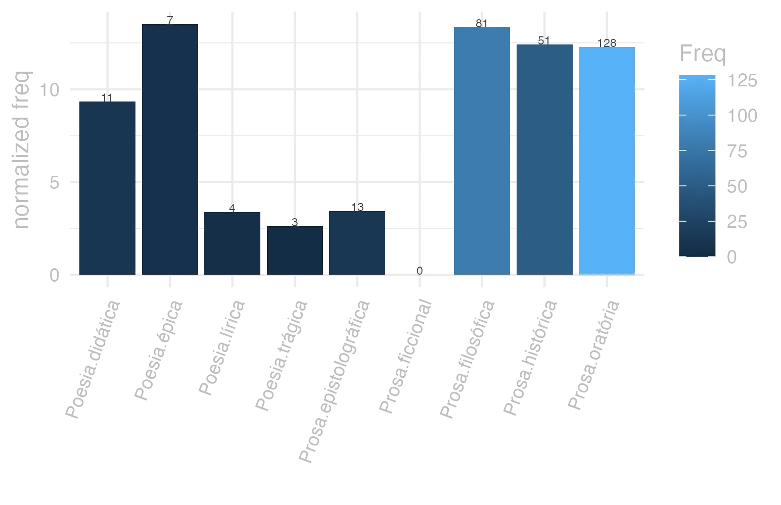 This charts plots the frequency of lemma by genre_Frequencies. The Poesia.épica subcorpus registers the highest normalized frequency, with the value of 13.51 and an absolute frequency of 7. The Prosa.filosófica subcorpus follows, with a normalized frequency of 13.34 and an absolute frequency of 81. the subcorpus with the least normalized frequency is Prosa.ficcional with the normalized value of 0 and an absolute freqeuncy of 0. here are all the values: subcorpus: Prosa.histórica ; normalized frequency: 51 ; absolute frequency: 12.4151026071715. subcorpus: Prosa.filosófica ; normalized frequency: 81 ; absolute frequency: 13.3440964728752. subcorpus: Prosa.oratória ; normalized frequency: 128 ; absolute frequency: 12.2896123971465. subcorpus: Prosa.epistolográfica ; normalized frequency: 13 ; absolute frequency: 3.4447123665174. subcorpus: Poesia.lírica ; normalized frequency: 4 ; absolute frequency: 3.36502061075124. subcorpus: Poesia.didática ; normalized frequency: 11 ; absolute frequency: 9.33073203834083. subcorpus: Poesia.trágica ; normalized frequency: 3 ; absolute frequency: 2.60597637248089. subcorpus: Poesia.épica ; normalized frequency: 7 ; absolute frequency: 13.5135135135135. subcorpus: Prosa.ficcional ; normalized frequency: 0 ; absolute frequency: 0