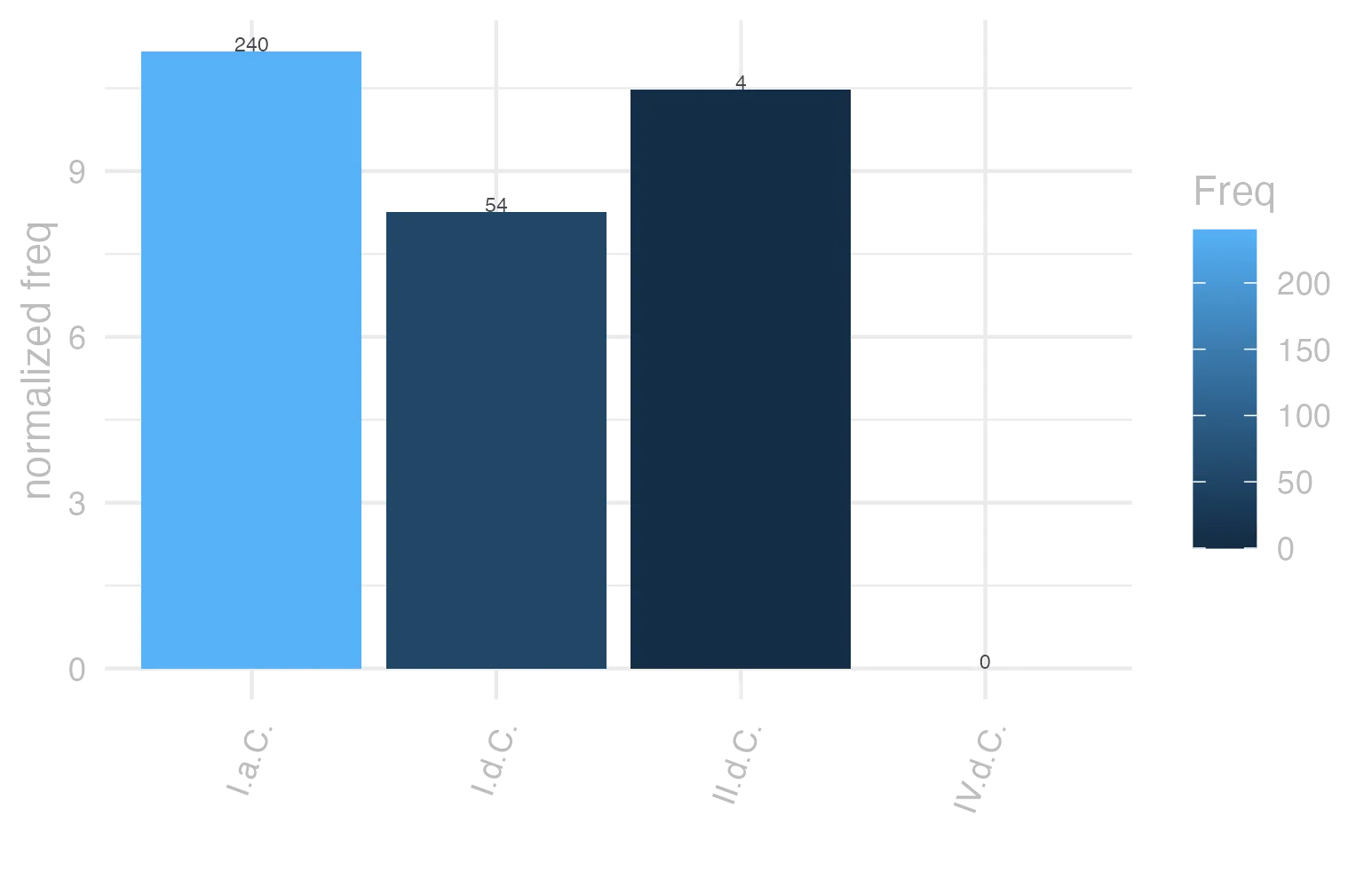 This charts plots the frequency of lemma by period_Frequencies. The I.a.C. subcorpus registers the highest normalized frequency, with the value of 11.17 and an absolute frequency of 240. The I.d.C. subcorpus follows, with a normalized frequency of 8.26 and an absolute frequency of 54. the subcorpus with the least normalized frequency is IV.d.C. with the normalized value of 0 and an absolute freqeuncy of 0. here are all the values: subcorpus: I.a.C. ; normalized frequency: 240 ; absolute frequency: 11.1705841284617. subcorpus: I.d.C. ; normalized frequency: 54 ; absolute frequency: 8.26067003212483. subcorpus: II.d.C. ; normalized frequency: 4 ; absolute frequency: 10.4712041884817. subcorpus: IV.d.C. ; normalized frequency: 0 ; absolute frequency: 0