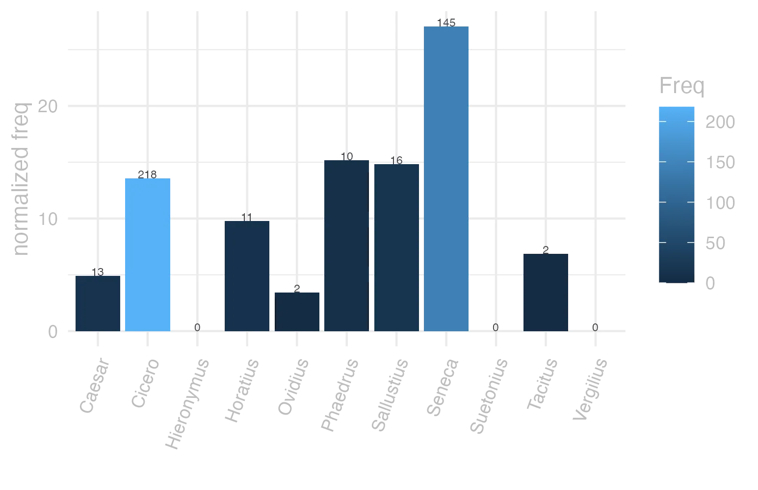 This charts plots the frequency of lemma by author_Frequencies. The Seneca subcorpus registers the highest normalized frequency, with the value of 27.06 and an absolute frequency of 145. The Phaedrus subcorpus follows, with a normalized frequency of 15.18 and an absolute frequency of 10. the subcorpus with the least normalized frequency is Suetonius with the normalized value of 0 and an absolute freqeuncy of 0. here are all the values: subcorpus: Caesar ; normalized frequency: 13 ; absolute frequency: 4.90973638492333. subcorpus: Cicero ; normalized frequency: 218 ; absolute frequency: 13.5805237846054. subcorpus: Horatius ; normalized frequency: 11 ; absolute frequency: 9.76822662285765. subcorpus: Ovidius ; normalized frequency: 2 ; absolute frequency: 3.43170899107756. subcorpus: Phaedrus ; normalized frequency: 10 ; absolute frequency: 15.181417944436. subcorpus: Sallustius ; normalized frequency: 16 ; absolute frequency: 14.8409238475095. subcorpus: Seneca ; normalized frequency: 145 ; absolute frequency: 27.0618316194173. subcorpus: Suetonius ; normalized frequency: 0 ; absolute frequency: 0. subcorpus: Tacitus ; normalized frequency: 2 ; absolute frequency: 6.86577411603158. subcorpus: Vergilius ; normalized frequency: 0 ; absolute frequency: 0. subcorpus: Hieronymus ; normalized frequency: 0 ; absolute frequency: 0
