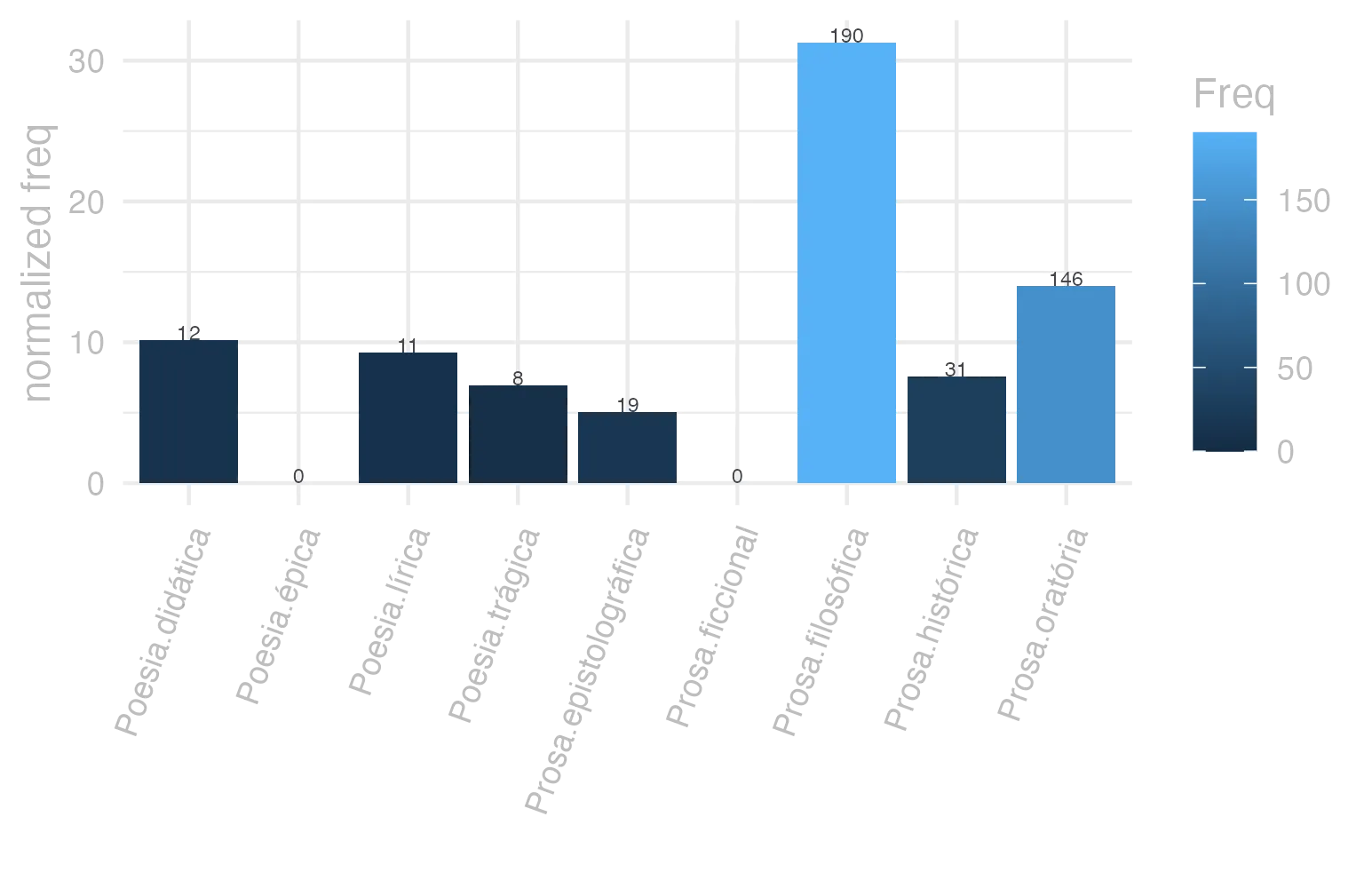 This charts plots the frequency of lemma by genre_Frequencies. The Prosa.filosófica subcorpus registers the highest normalized frequency, with the value of 31.3 and an absolute frequency of 190. The Prosa.filosófica subcorpus follows, with a normalized frequency of 31.3 and an absolute frequency of 190. the subcorpus with the least normalized frequency is Poesia.épica with the normalized value of 0 and an absolute freqeuncy of 0. here are all the values: subcorpus: Prosa.histórica ; normalized frequency: 31 ; absolute frequency: 7.54643491808467. subcorpus: Prosa.filosófica ; normalized frequency: 190 ; absolute frequency: 31.3009670351395. subcorpus: Prosa.oratória ; normalized frequency: 146 ; absolute frequency: 14.0178391404952. subcorpus: Prosa.epistolográfica ; normalized frequency: 19 ; absolute frequency: 5.03457961260235. subcorpus: Poesia.lírica ; normalized frequency: 11 ; absolute frequency: 9.25380667956591. subcorpus: Poesia.didática ; normalized frequency: 12 ; absolute frequency: 10.1789804054627. subcorpus: Poesia.trágica ; normalized frequency: 8 ; absolute frequency: 6.94927032661571. subcorpus: Poesia.épica ; normalized frequency: 0 ; absolute frequency: 0. subcorpus: Prosa.ficcional ; normalized frequency: 0 ; absolute frequency: 0