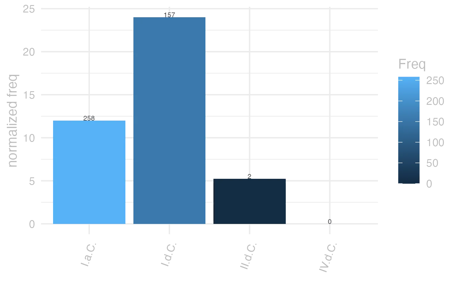 This charts plots the frequency of lemma by period_Frequencies. The I.d.C. subcorpus registers the highest normalized frequency, with the value of 24.02 and an absolute frequency of 157. The I.a.C. subcorpus follows, with a normalized frequency of 12.01 and an absolute frequency of 258. the subcorpus with the least normalized frequency is IV.d.C. with the normalized value of 0 and an absolute freqeuncy of 0. here are all the values: subcorpus: I.a.C. ; normalized frequency: 258 ; absolute frequency: 12.0083779380963. subcorpus: I.d.C. ; normalized frequency: 157 ; absolute frequency: 24.0171332415481. subcorpus: II.d.C. ; normalized frequency: 2 ; absolute frequency: 5.23560209424084. subcorpus: IV.d.C. ; normalized frequency: 0 ; absolute frequency: 0