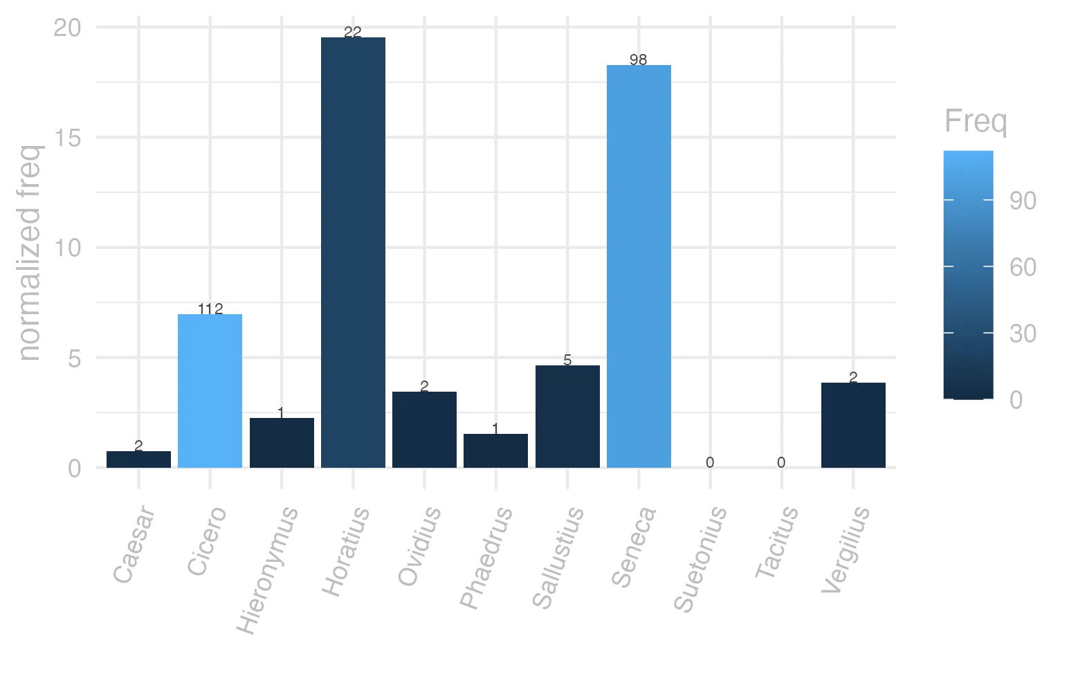 This charts plots the frequency of lemma by author_Frequencies. The Horatius subcorpus registers the highest normalized frequency, with the value of 19.54 and an absolute frequency of 22. The Sallustius subcorpus follows, with a normalized frequency of 4.64 and an absolute frequency of 5. the subcorpus with the least normalized frequency is Suetonius with the normalized value of 0 and an absolute freqeuncy of 0. here are all the values: subcorpus: Caesar ; normalized frequency: 2 ; absolute frequency: 0.755344059218974. subcorpus: Cicero ; normalized frequency: 112 ; absolute frequency: 6.97714983429269. subcorpus: Horatius ; normalized frequency: 22 ; absolute frequency: 19.5364532457153. subcorpus: Ovidius ; normalized frequency: 2 ; absolute frequency: 3.43170899107756. subcorpus: Phaedrus ; normalized frequency: 1 ; absolute frequency: 1.5181417944436. subcorpus: Sallustius ; normalized frequency: 5 ; absolute frequency: 4.63778870234672. subcorpus: Seneca ; normalized frequency: 98 ; absolute frequency: 18.2900655082959. subcorpus: Suetonius ; normalized frequency: 0 ; absolute frequency: 0. subcorpus: Tacitus ; normalized frequency: 0 ; absolute frequency: 0. subcorpus: Vergilius ; normalized frequency: 2 ; absolute frequency: 3.86100386100386. subcorpus: Hieronymus ; normalized frequency: 1 ; absolute frequency: 2.24668613794653