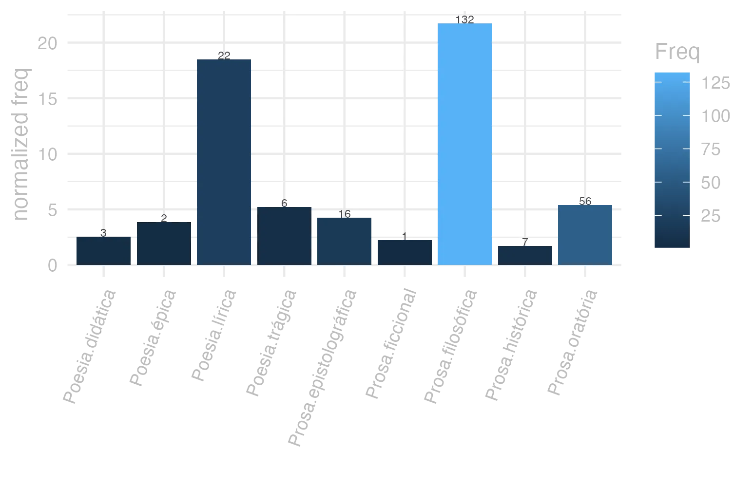 This charts plots the frequency of lemma by genre_Frequencies. The Prosa.filosófica subcorpus registers the highest normalized frequency, with the value of 21.75 and an absolute frequency of 132. The Prosa.epistolográfica subcorpus follows, with a normalized frequency of 4.24 and an absolute frequency of 16. the subcorpus with the least normalized frequency is Prosa.histórica with the normalized value of 1.7 and an absolute freqeuncy of 7. here are all the values: subcorpus: Prosa.histórica ; normalized frequency: 7 ; absolute frequency: 1.70403369118041. subcorpus: Prosa.filosófica ; normalized frequency: 132 ; absolute frequency: 21.7459349928337. subcorpus: Prosa.oratória ; normalized frequency: 56 ; absolute frequency: 5.3767054237516. subcorpus: Prosa.epistolográfica ; normalized frequency: 16 ; absolute frequency: 4.23964598955987. subcorpus: Poesia.lírica ; normalized frequency: 22 ; absolute frequency: 18.5076133591318. subcorpus: Poesia.didática ; normalized frequency: 3 ; absolute frequency: 2.54474510136568. subcorpus: Poesia.trágica ; normalized frequency: 6 ; absolute frequency: 5.21195274496178. subcorpus: Poesia.épica ; normalized frequency: 2 ; absolute frequency: 3.86100386100386. subcorpus: Prosa.ficcional ; normalized frequency: 1 ; absolute frequency: 2.24668613794653