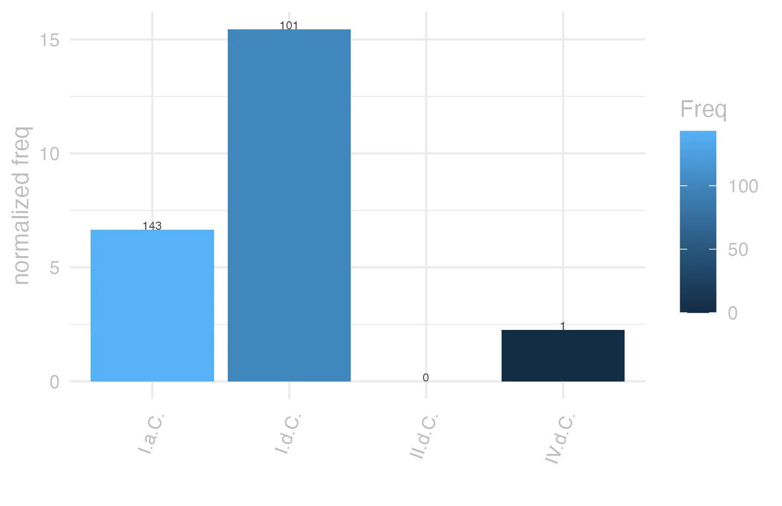 This charts plots the frequency of lemma by period_Frequencies. The I.d.C. subcorpus registers the highest normalized frequency, with the value of 15.45 and an absolute frequency of 101. The I.a.C. subcorpus follows, with a normalized frequency of 6.66 and an absolute frequency of 143. the subcorpus with the least normalized frequency is II.d.C. with the normalized value of 0 and an absolute freqeuncy of 0. here are all the values: subcorpus: I.a.C. ; normalized frequency: 143 ; absolute frequency: 6.65580637654177. subcorpus: I.d.C. ; normalized frequency: 101 ; absolute frequency: 15.4505124674927. subcorpus: II.d.C. ; normalized frequency: 0 ; absolute frequency: 0. subcorpus: IV.d.C. ; normalized frequency: 1 ; absolute frequency: 2.24668613794653