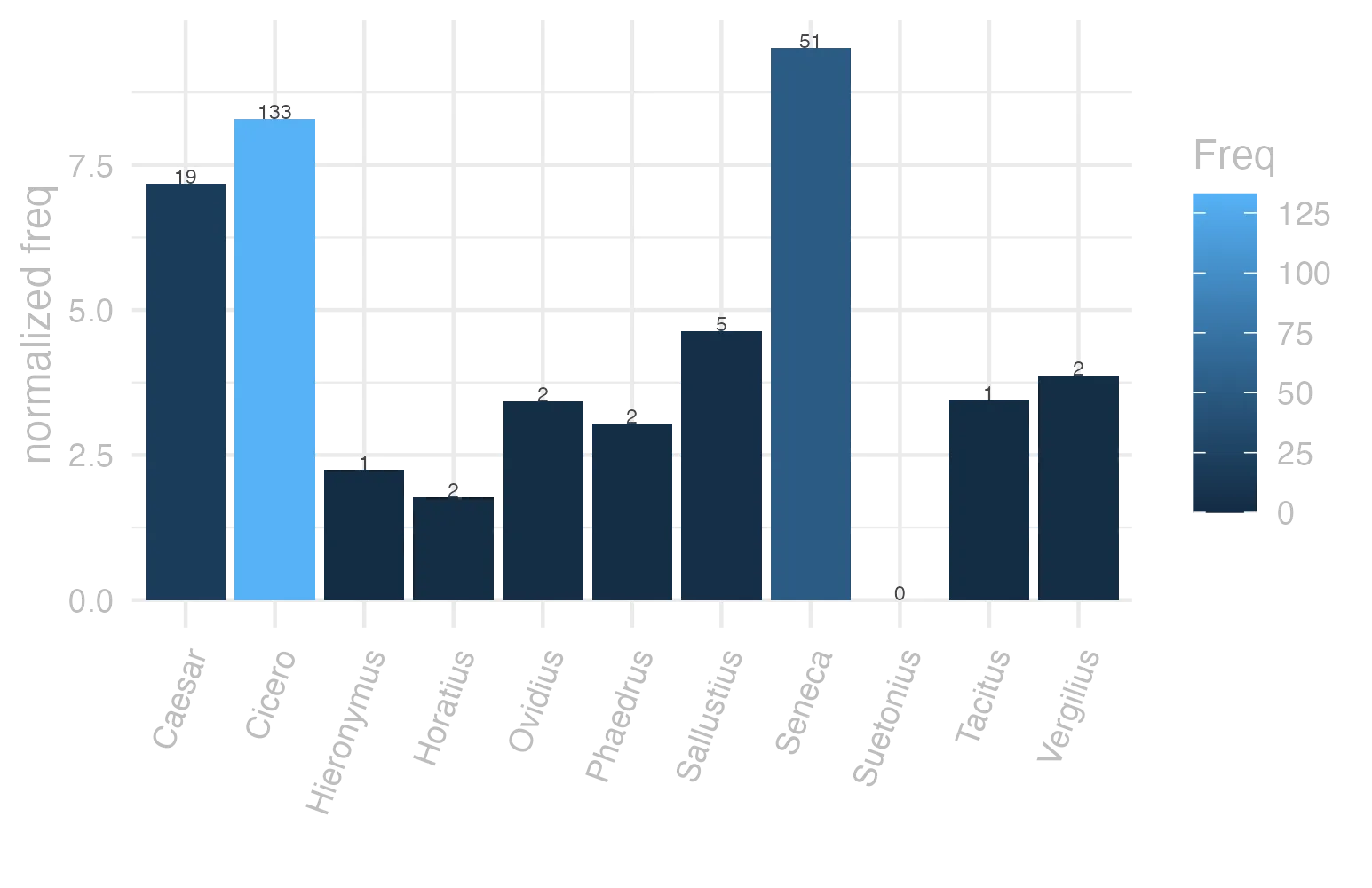 This charts plots the frequency of lemma by author_Frequencies. The Seneca subcorpus registers the highest normalized frequency, with the value of 9.52 and an absolute frequency of 51. The Cicero subcorpus follows, with a normalized frequency of 8.29 and an absolute frequency of 133. the subcorpus with the least normalized frequency is Suetonius with the normalized value of 0 and an absolute freqeuncy of 0. here are all the values: subcorpus: Caesar ; normalized frequency: 19 ; absolute frequency: 7.17576856258025. subcorpus: Cicero ; normalized frequency: 133 ; absolute frequency: 8.28536542822257. subcorpus: Horatius ; normalized frequency: 2 ; absolute frequency: 1.77604120415594. subcorpus: Ovidius ; normalized frequency: 2 ; absolute frequency: 3.43170899107756. subcorpus: Phaedrus ; normalized frequency: 2 ; absolute frequency: 3.0362835888872. subcorpus: Sallustius ; normalized frequency: 5 ; absolute frequency: 4.63778870234672. subcorpus: Seneca ; normalized frequency: 51 ; absolute frequency: 9.51829939717437. subcorpus: Suetonius ; normalized frequency: 0 ; absolute frequency: 0. subcorpus: Tacitus ; normalized frequency: 1 ; absolute frequency: 3.43288705801579. subcorpus: Vergilius ; normalized frequency: 2 ; absolute frequency: 3.86100386100386. subcorpus: Hieronymus ; normalized frequency: 1 ; absolute frequency: 2.24668613794653