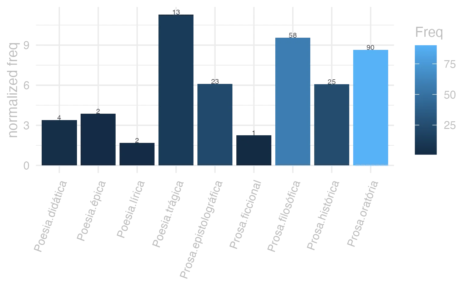 This charts plots the frequency of lemma by genre_Frequencies. The Poesia.trágica subcorpus registers the highest normalized frequency, with the value of 11.29 and an absolute frequency of 13. The Prosa.filosófica subcorpus follows, with a normalized frequency of 9.56 and an absolute frequency of 58. the subcorpus with the least normalized frequency is Poesia.lírica with the normalized value of 1.68 and an absolute freqeuncy of 2. here are all the values: subcorpus: Prosa.histórica ; normalized frequency: 25 ; absolute frequency: 6.0858346113586. subcorpus: Prosa.filosófica ; normalized frequency: 58 ; absolute frequency: 9.55503204230573. subcorpus: Prosa.oratória ; normalized frequency: 90 ; absolute frequency: 8.64113371674364. subcorpus: Prosa.epistolográfica ; normalized frequency: 23 ; absolute frequency: 6.09449110999232. subcorpus: Poesia.lírica ; normalized frequency: 2 ; absolute frequency: 1.68251030537562. subcorpus: Poesia.didática ; normalized frequency: 4 ; absolute frequency: 3.39299346848757. subcorpus: Poesia.trágica ; normalized frequency: 13 ; absolute frequency: 11.2925642807505. subcorpus: Poesia.épica ; normalized frequency: 2 ; absolute frequency: 3.86100386100386. subcorpus: Prosa.ficcional ; normalized frequency: 1 ; absolute frequency: 2.24668613794653