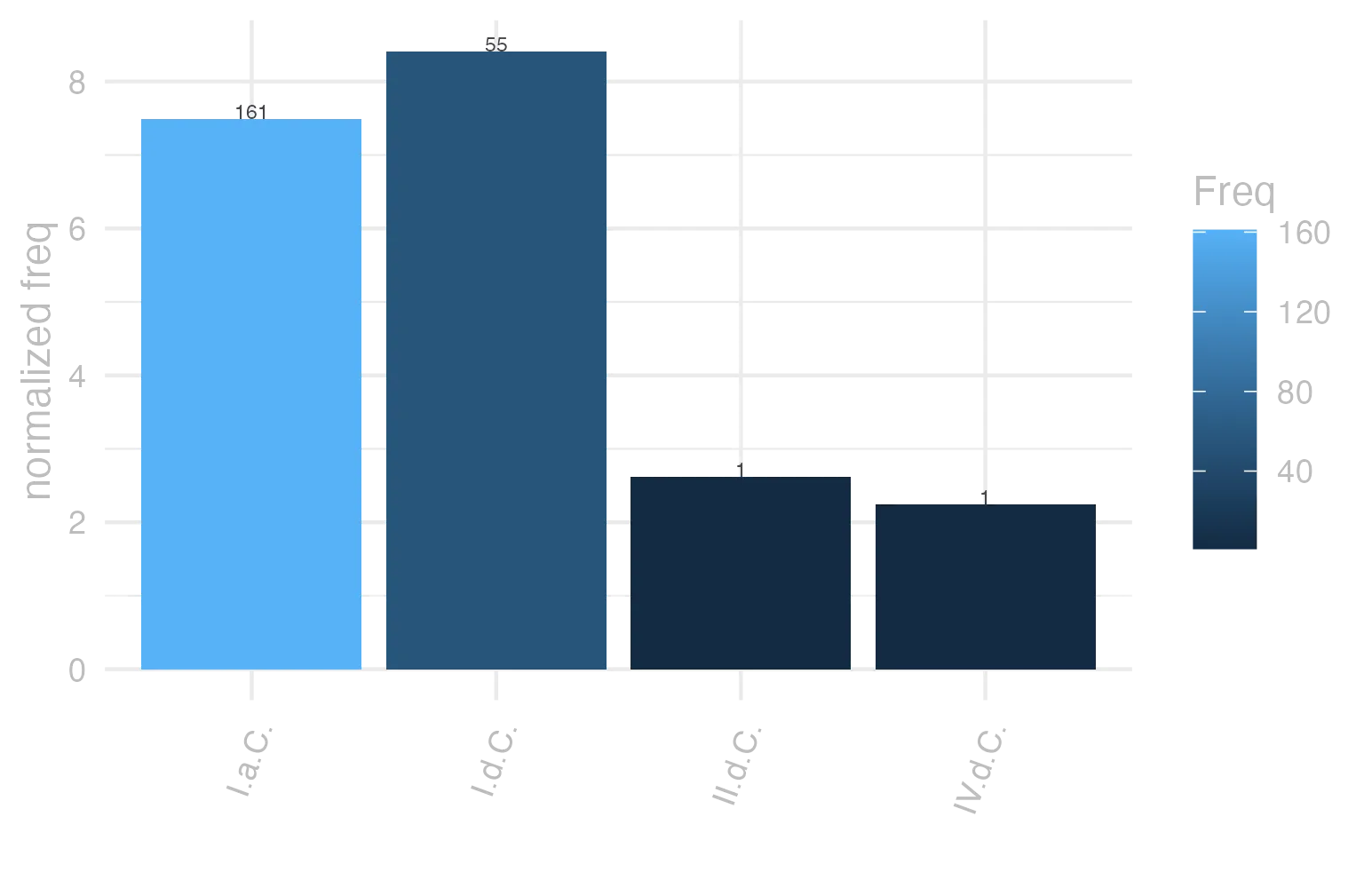 This charts plots the frequency of lemma by period_Frequencies. The I.d.C. subcorpus registers the highest normalized frequency, with the value of 8.41 and an absolute frequency of 55. The I.a.C. subcorpus follows, with a normalized frequency of 7.49 and an absolute frequency of 161. the subcorpus with the least normalized frequency is IV.d.C. with the normalized value of 2.25 and an absolute freqeuncy of 1. here are all the values: subcorpus: I.a.C. ; normalized frequency: 161 ; absolute frequency: 7.4936001861764. subcorpus: I.d.C. ; normalized frequency: 55 ; absolute frequency: 8.4136454030901. subcorpus: II.d.C. ; normalized frequency: 1 ; absolute frequency: 2.61780104712042. subcorpus: IV.d.C. ; normalized frequency: 1 ; absolute frequency: 2.24668613794653