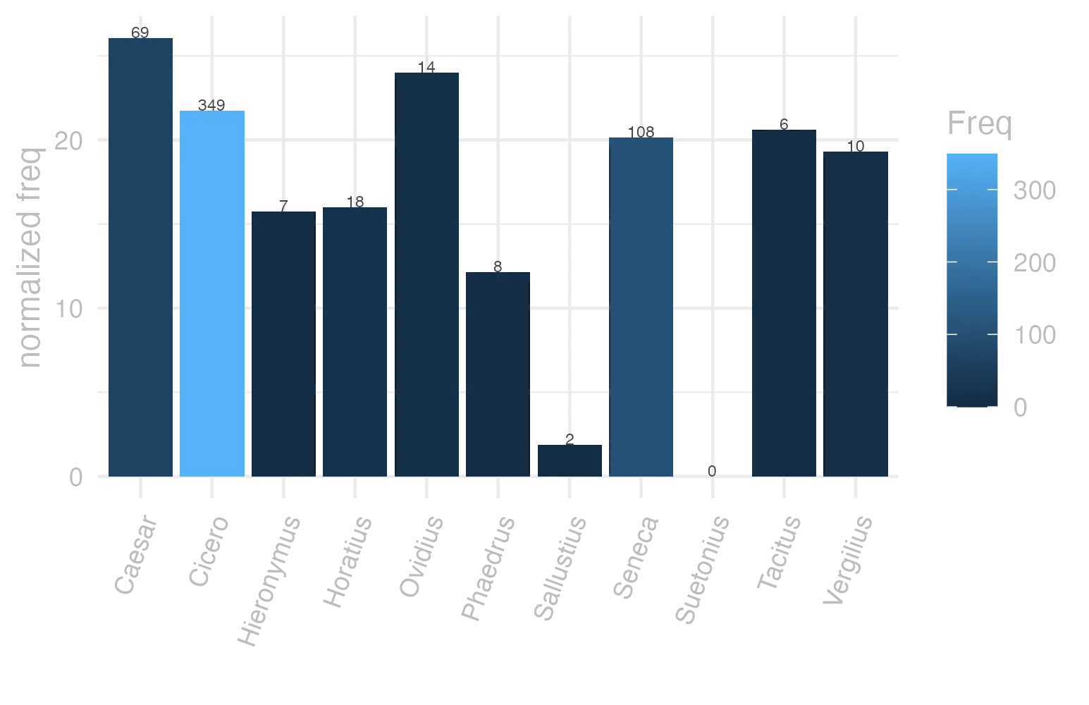 This charts plots the frequency of lemma by author_Frequencies. The Caesar subcorpus registers the highest normalized frequency, with the value of 26.06 and an absolute frequency of 69. The Horatius subcorpus follows, with a normalized frequency of 15.98 and an absolute frequency of 18. the subcorpus with the least normalized frequency is Suetonius with the normalized value of 0 and an absolute freqeuncy of 0. here are all the values: subcorpus: Caesar ; normalized frequency: 69 ; absolute frequency: 26.0593700430546. subcorpus: Cicero ; normalized frequency: 349 ; absolute frequency: 21.7412972515013. subcorpus: Horatius ; normalized frequency: 18 ; absolute frequency: 15.9843708374034. subcorpus: Ovidius ; normalized frequency: 14 ; absolute frequency: 24.0219629375429. subcorpus: Phaedrus ; normalized frequency: 8 ; absolute frequency: 12.1451343555488. subcorpus: Sallustius ; normalized frequency: 2 ; absolute frequency: 1.85511548093869. subcorpus: Seneca ; normalized frequency: 108 ; absolute frequency: 20.1563987234281. subcorpus: Suetonius ; normalized frequency: 0 ; absolute frequency: 0. subcorpus: Tacitus ; normalized frequency: 6 ; absolute frequency: 20.5973223480947. subcorpus: Vergilius ; normalized frequency: 10 ; absolute frequency: 19.3050193050193. subcorpus: Hieronymus ; normalized frequency: 7 ; absolute frequency: 15.7268029656257