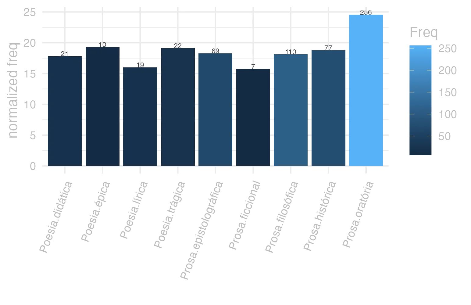 This charts plots the frequency of lemma by genre_Frequencies. The Prosa.oratória subcorpus registers the highest normalized frequency, with the value of 24.58 and an absolute frequency of 256. The Poesia.trágica subcorpus follows, with a normalized frequency of 19.11 and an absolute frequency of 22. the subcorpus with the least normalized frequency is Prosa.ficcional with the normalized value of 15.73 and an absolute freqeuncy of 7. here are all the values: subcorpus: Prosa.histórica ; normalized frequency: 77 ; absolute frequency: 18.7443706029845. subcorpus: Prosa.filosófica ; normalized frequency: 110 ; absolute frequency: 18.1216124940281. subcorpus: Prosa.oratória ; normalized frequency: 256 ; absolute frequency: 24.579224794293. subcorpus: Prosa.epistolográfica ; normalized frequency: 69 ; absolute frequency: 18.2834733299769. subcorpus: Poesia.lírica ; normalized frequency: 19 ; absolute frequency: 15.9838479010684. subcorpus: Poesia.didática ; normalized frequency: 21 ; absolute frequency: 17.8132157095598. subcorpus: Poesia.trágica ; normalized frequency: 22 ; absolute frequency: 19.1104933981932. subcorpus: Poesia.épica ; normalized frequency: 10 ; absolute frequency: 19.3050193050193. subcorpus: Prosa.ficcional ; normalized frequency: 7 ; absolute frequency: 15.7268029656257