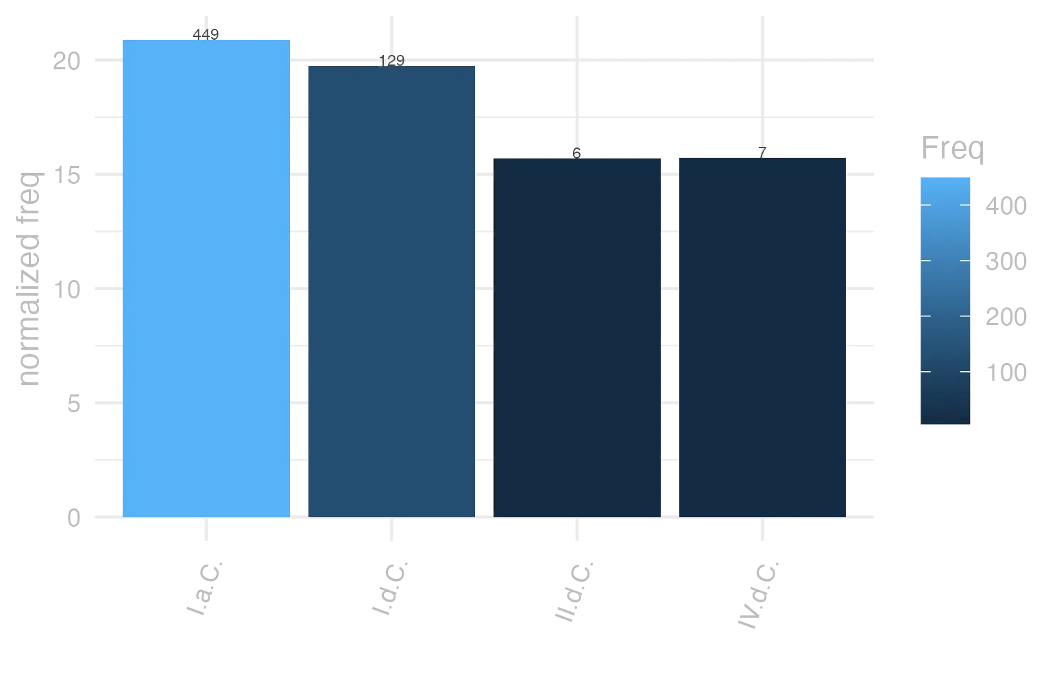 This charts plots the frequency of lemma by period_Frequencies. The I.a.C. subcorpus registers the highest normalized frequency, with the value of 20.9 and an absolute frequency of 449. The I.a.C. subcorpus follows, with a normalized frequency of 20.9 and an absolute frequency of 449. the subcorpus with the least normalized frequency is II.d.C. with the normalized value of 15.71 and an absolute freqeuncy of 6. here are all the values: subcorpus: I.a.C. ; normalized frequency: 449 ; absolute frequency: 20.8983011403305. subcorpus: I.d.C. ; normalized frequency: 129 ; absolute frequency: 19.7338228545204. subcorpus: II.d.C. ; normalized frequency: 6 ; absolute frequency: 15.7068062827225. subcorpus: IV.d.C. ; normalized frequency: 7 ; absolute frequency: 15.7268029656257