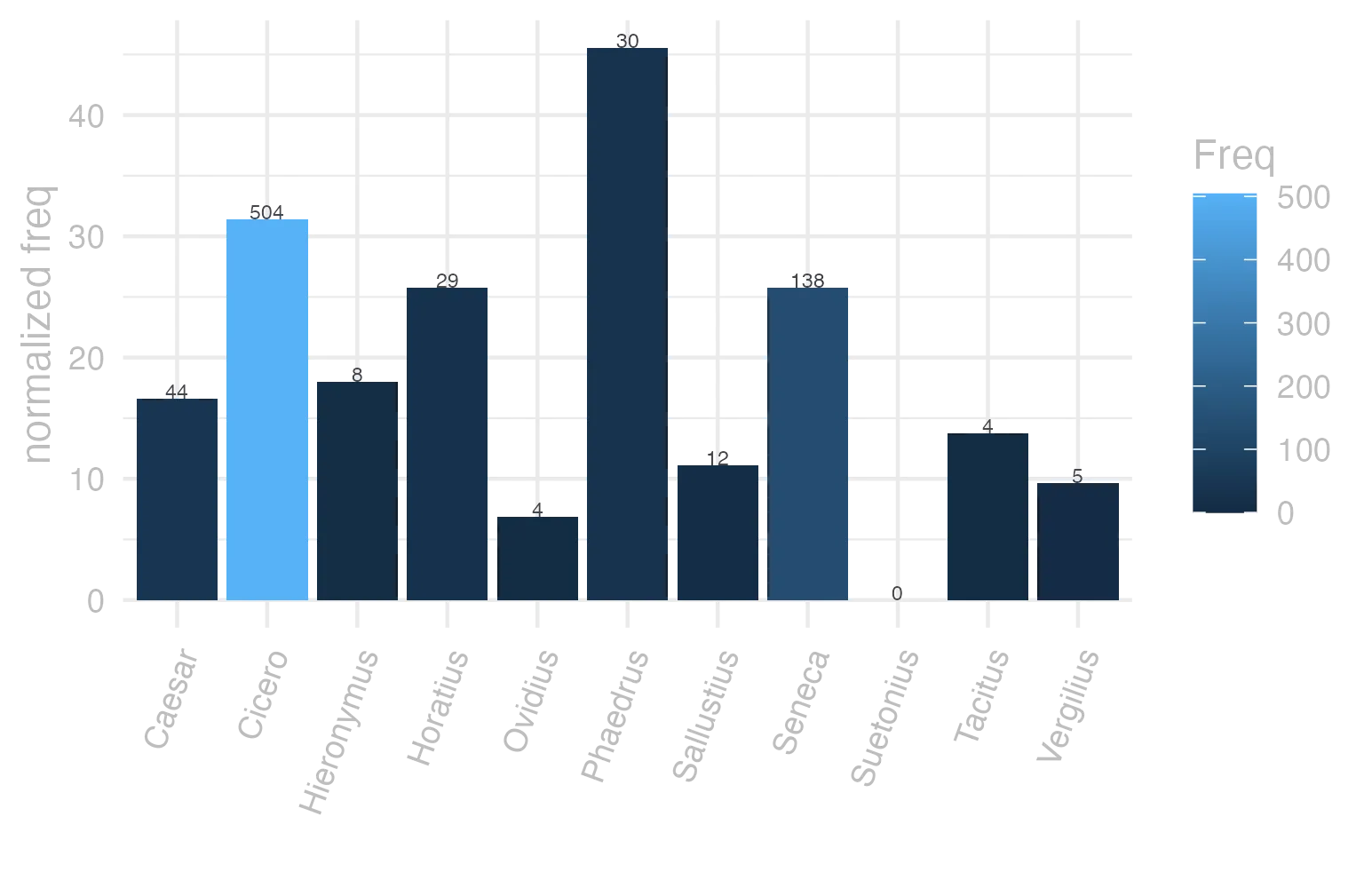 This charts plots the frequency of lemma by author_Frequencies. The Phaedrus subcorpus registers the highest normalized frequency, with the value of 45.54 and an absolute frequency of 30. The Cicero subcorpus follows, with a normalized frequency of 31.4 and an absolute frequency of 504. the subcorpus with the least normalized frequency is Suetonius with the normalized value of 0 and an absolute freqeuncy of 0. here are all the values: subcorpus: Caesar ; normalized frequency: 44 ; absolute frequency: 16.6175693028174. subcorpus: Cicero ; normalized frequency: 504 ; absolute frequency: 31.3971742543171. subcorpus: Horatius ; normalized frequency: 29 ; absolute frequency: 25.7525974602611. subcorpus: Ovidius ; normalized frequency: 4 ; absolute frequency: 6.86341798215511. subcorpus: Phaedrus ; normalized frequency: 30 ; absolute frequency: 45.544253833308. subcorpus: Sallustius ; normalized frequency: 12 ; absolute frequency: 11.1306928856321. subcorpus: Seneca ; normalized frequency: 138 ; absolute frequency: 25.7553983688248. subcorpus: Suetonius ; normalized frequency: 0 ; absolute frequency: 0. subcorpus: Tacitus ; normalized frequency: 4 ; absolute frequency: 13.7315482320632. subcorpus: Vergilius ; normalized frequency: 5 ; absolute frequency: 9.65250965250965. subcorpus: Hieronymus ; normalized frequency: 8 ; absolute frequency: 17.9734891035722
