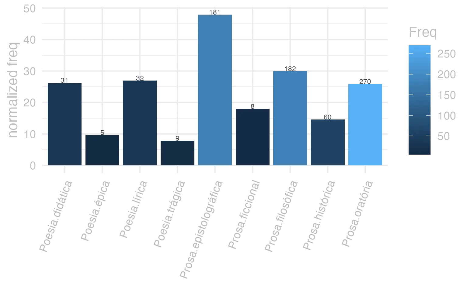 This charts plots the frequency of lemma by genre_Frequencies. The Prosa.epistolográfica subcorpus registers the highest normalized frequency, with the value of 47.96 and an absolute frequency of 181. The Prosa.filosófica subcorpus follows, with a normalized frequency of 29.98 and an absolute frequency of 182. the subcorpus with the least normalized frequency is Poesia.trágica with the normalized value of 7.82 and an absolute freqeuncy of 9. here are all the values: subcorpus: Prosa.histórica ; normalized frequency: 60 ; absolute frequency: 14.6060030672606. subcorpus: Prosa.filosófica ; normalized frequency: 182 ; absolute frequency: 29.9830315810283. subcorpus: Prosa.oratória ; normalized frequency: 270 ; absolute frequency: 25.9234011502309. subcorpus: Prosa.epistolográfica ; normalized frequency: 181 ; absolute frequency: 47.960995256896. subcorpus: Poesia.lírica ; normalized frequency: 32 ; absolute frequency: 26.9201648860099. subcorpus: Poesia.didática ; normalized frequency: 31 ; absolute frequency: 26.2956993807787. subcorpus: Poesia.trágica ; normalized frequency: 9 ; absolute frequency: 7.81792911744267. subcorpus: Poesia.épica ; normalized frequency: 5 ; absolute frequency: 9.65250965250965. subcorpus: Prosa.ficcional ; normalized frequency: 8 ; absolute frequency: 17.9734891035722