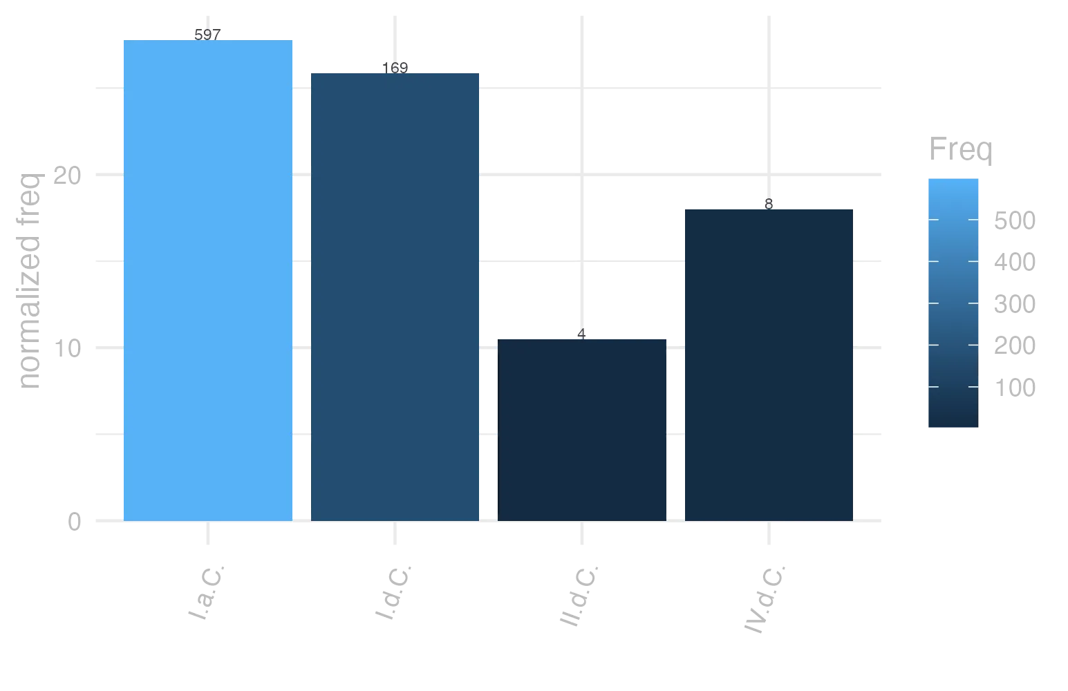 This charts plots the frequency of lemma by period_Frequencies. The I.a.C. subcorpus registers the highest normalized frequency, with the value of 27.79 and an absolute frequency of 597. The I.a.C. subcorpus follows, with a normalized frequency of 27.79 and an absolute frequency of 597. the subcorpus with the least normalized frequency is II.d.C. with the normalized value of 10.47 and an absolute freqeuncy of 4. here are all the values: subcorpus: I.a.C. ; normalized frequency: 597 ; absolute frequency: 27.7868280195485. subcorpus: I.d.C. ; normalized frequency: 169 ; absolute frequency: 25.8528376931314. subcorpus: II.d.C. ; normalized frequency: 4 ; absolute frequency: 10.4712041884817. subcorpus: IV.d.C. ; normalized frequency: 8 ; absolute frequency: 17.9734891035722