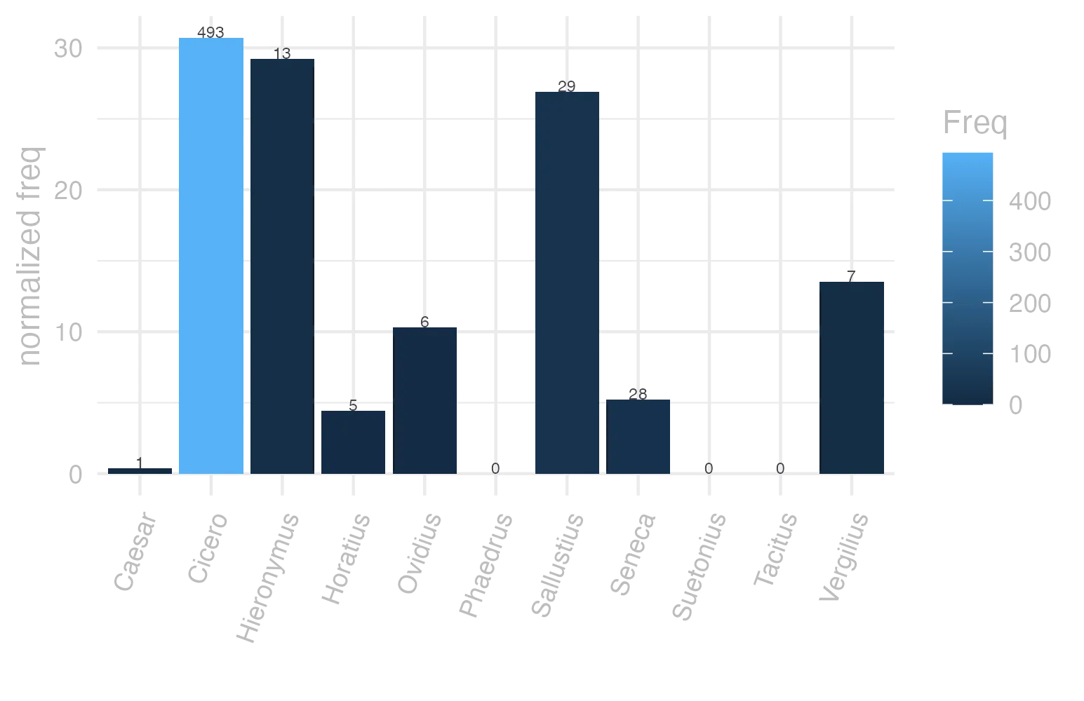 This charts plots the frequency of lemma by author_Frequencies. The Cicero subcorpus registers the highest normalized frequency, with the value of 30.71 and an absolute frequency of 493. The Vergilius subcorpus follows, with a normalized frequency of 13.51 and an absolute frequency of 7. the subcorpus with the least normalized frequency is Phaedrus with the normalized value of 0 and an absolute freqeuncy of 0. here are all the values: subcorpus: Caesar ; normalized frequency: 1 ; absolute frequency: 0.377672029609487. subcorpus: Cicero ; normalized frequency: 493 ; absolute frequency: 30.7119184670205. subcorpus: Horatius ; normalized frequency: 5 ; absolute frequency: 4.44010301038984. subcorpus: Ovidius ; normalized frequency: 6 ; absolute frequency: 10.2951269732327. subcorpus: Phaedrus ; normalized frequency: 0 ; absolute frequency: 0. subcorpus: Sallustius ; normalized frequency: 29 ; absolute frequency: 26.899174473611. subcorpus: Seneca ; normalized frequency: 28 ; absolute frequency: 5.22573300237024. subcorpus: Suetonius ; normalized frequency: 0 ; absolute frequency: 0. subcorpus: Tacitus ; normalized frequency: 0 ; absolute frequency: 0. subcorpus: Vergilius ; normalized frequency: 7 ; absolute frequency: 13.5135135135135. subcorpus: Hieronymus ; normalized frequency: 13 ; absolute frequency: 29.2069197933049